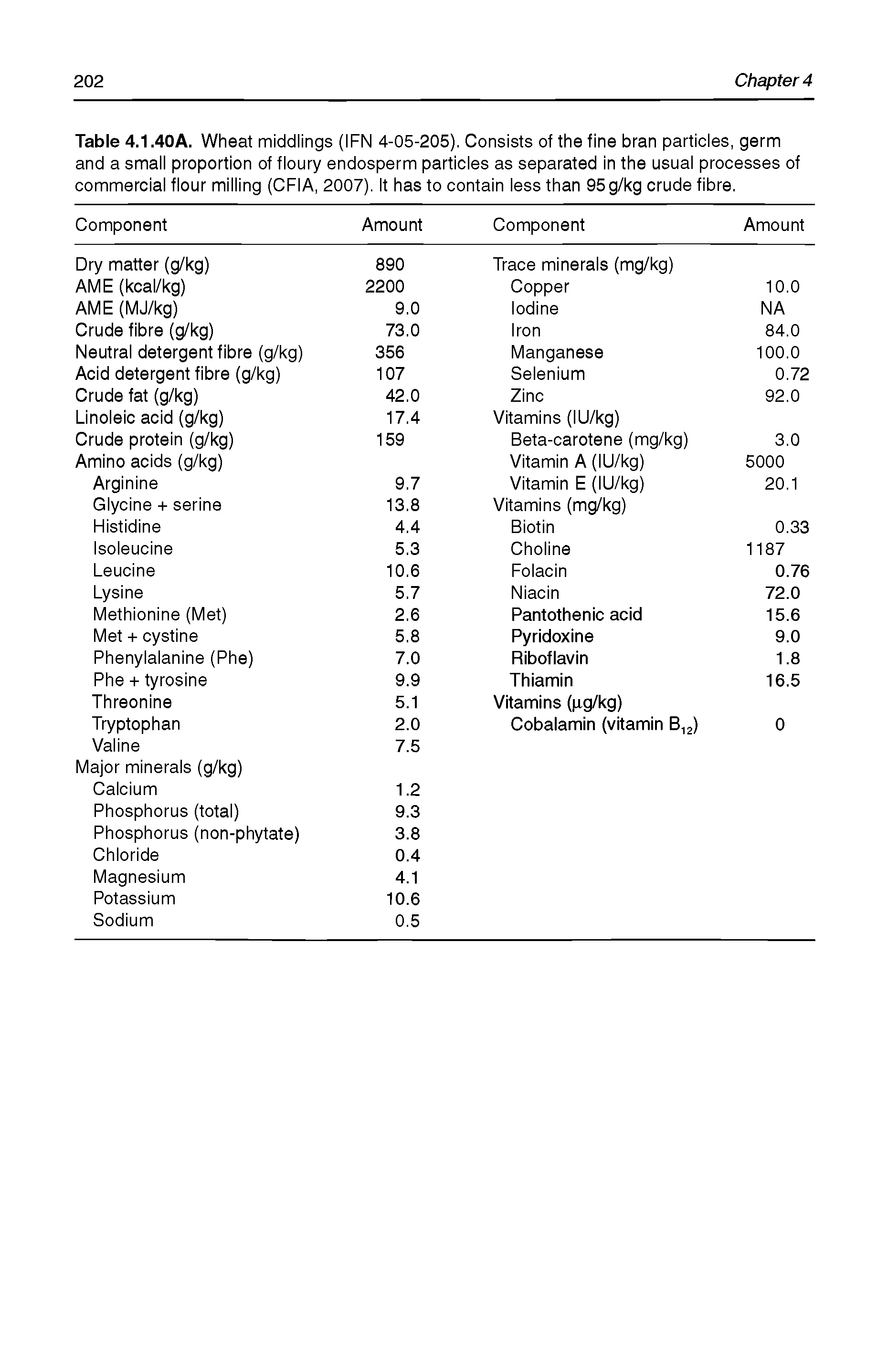 Table 4.1.40A. Wheat middlings (IFN 4-05-205). Consists of the fine bran particles, germ and a small proportion of floury endosperm particles as separated in the usual processes of commercial flour milling (CFIA, 2007). It has to contain less than 95g/kg crude fibre.