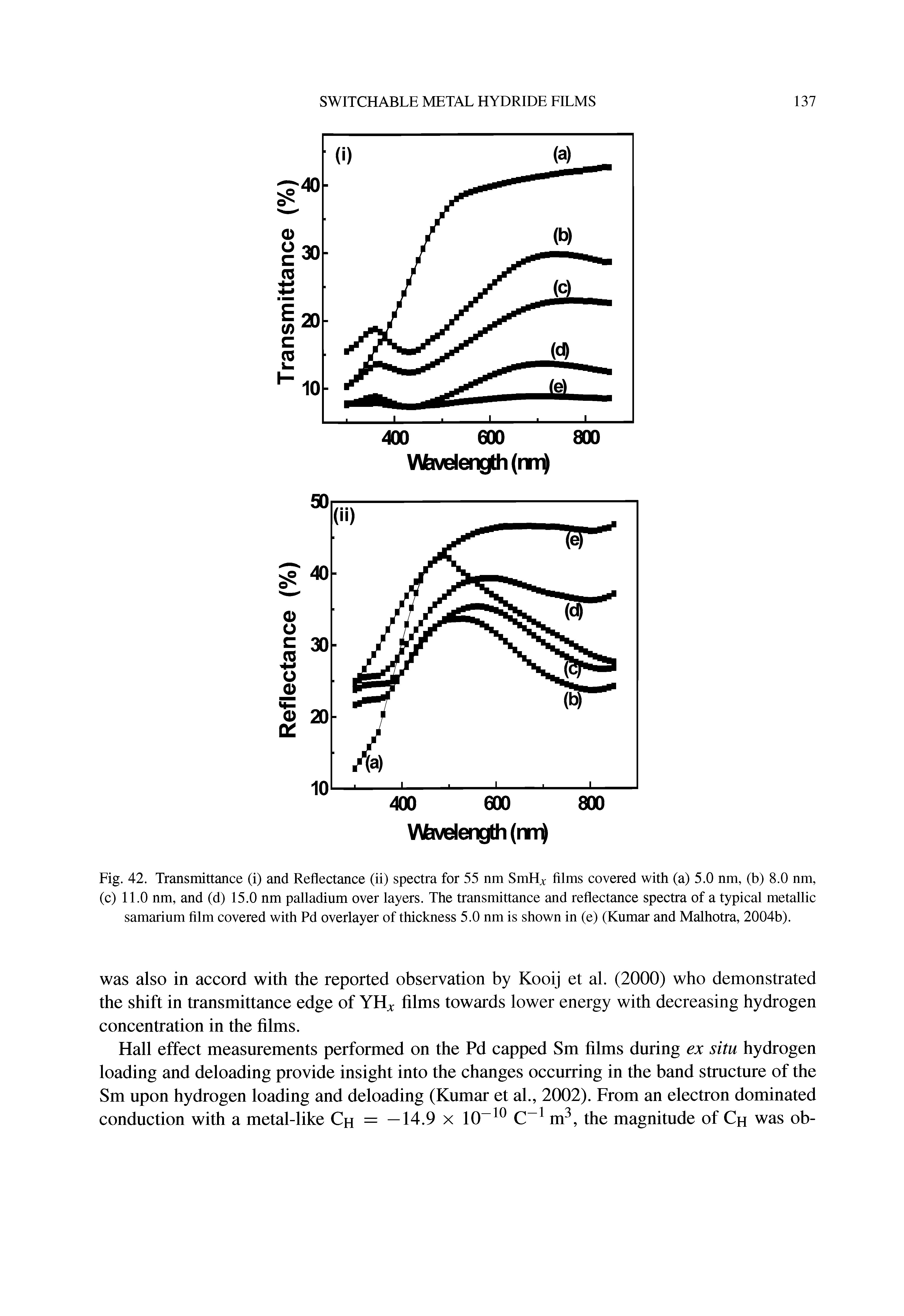 Fig. 42. Transmittance (i) and Reflectance (ii) spectra for 55 nm SmRx Alms covered with (a) 5.0 nm, (b) 8.0 nm, (c) 11.0 nm, and (d) 15.0 nm palladium over layers. The transmittance and reflectance spectra of a typical metallic samarium film covered with Pd overlayer of thickness 5.0 nm is shown in (e) (Kumar and Malhotra, 2004b).