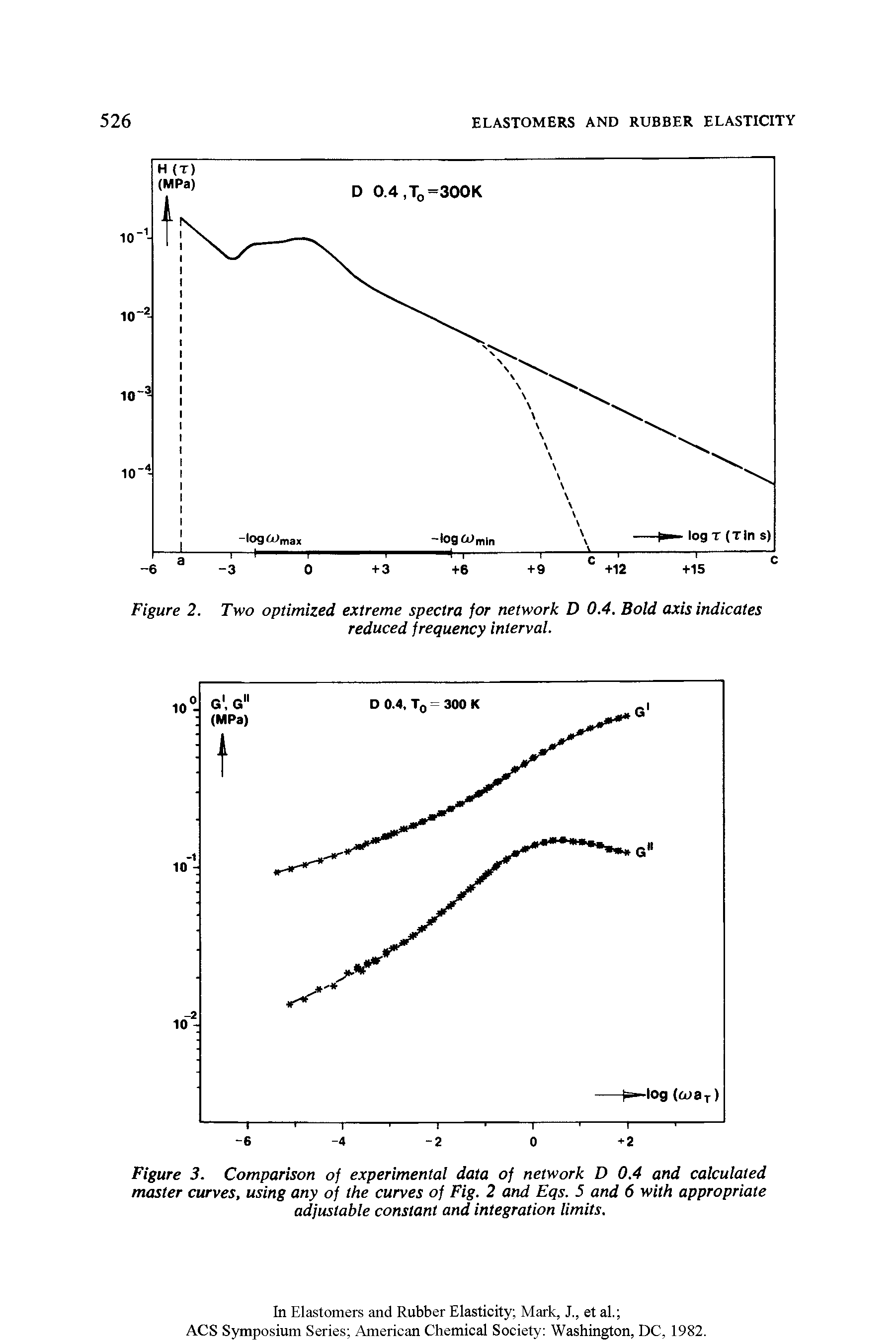 Figure 3. Comparison of experimental data of network D 0.4 and calculated master curves, using any of the curves of Fig. 2 and Eqs. 5 and 6 with appropriate adjustable constant and integration limits.