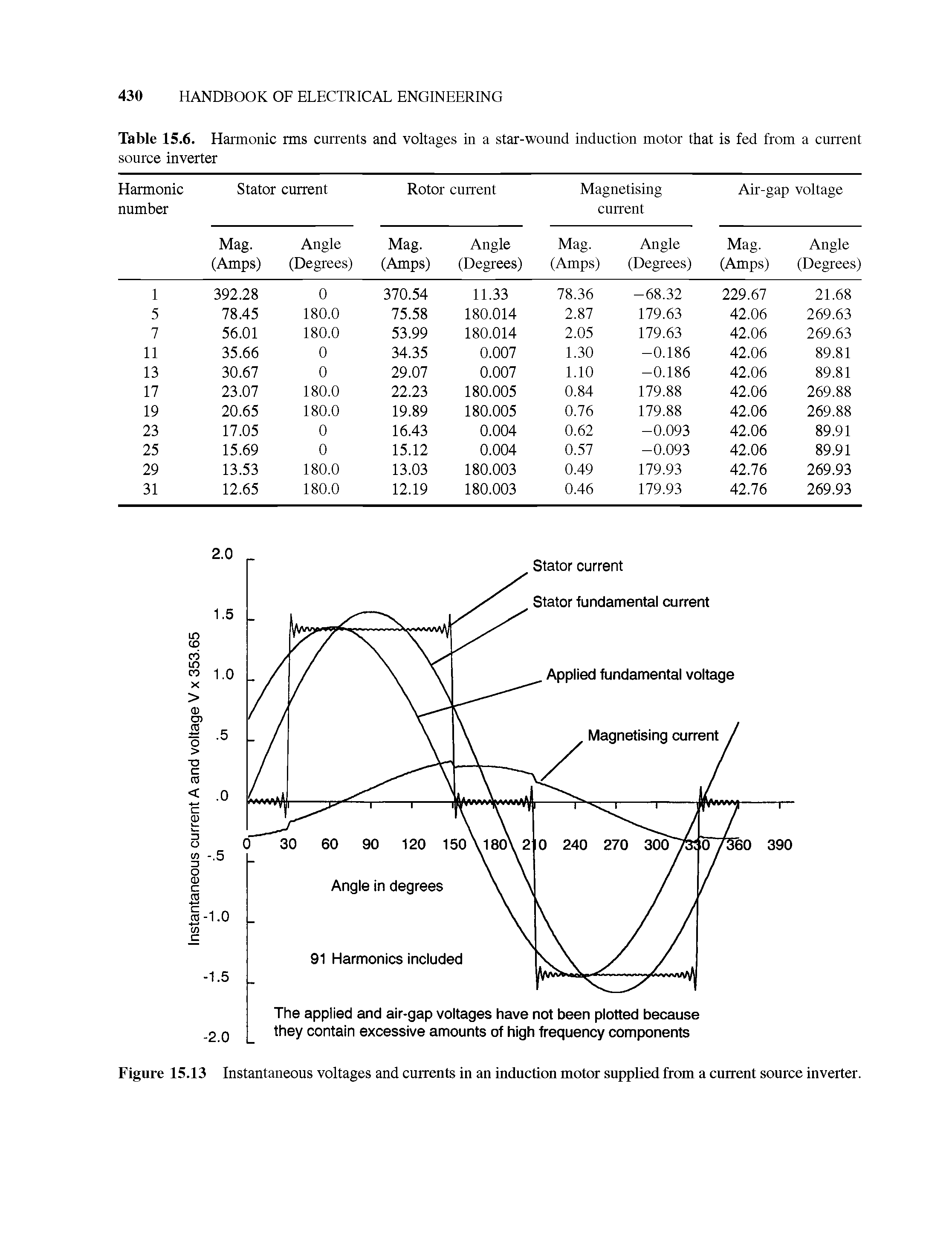 Table 15.6. Harmonic rms currents and voltages in a star-wound induction motor that is fed from a current source inverter...