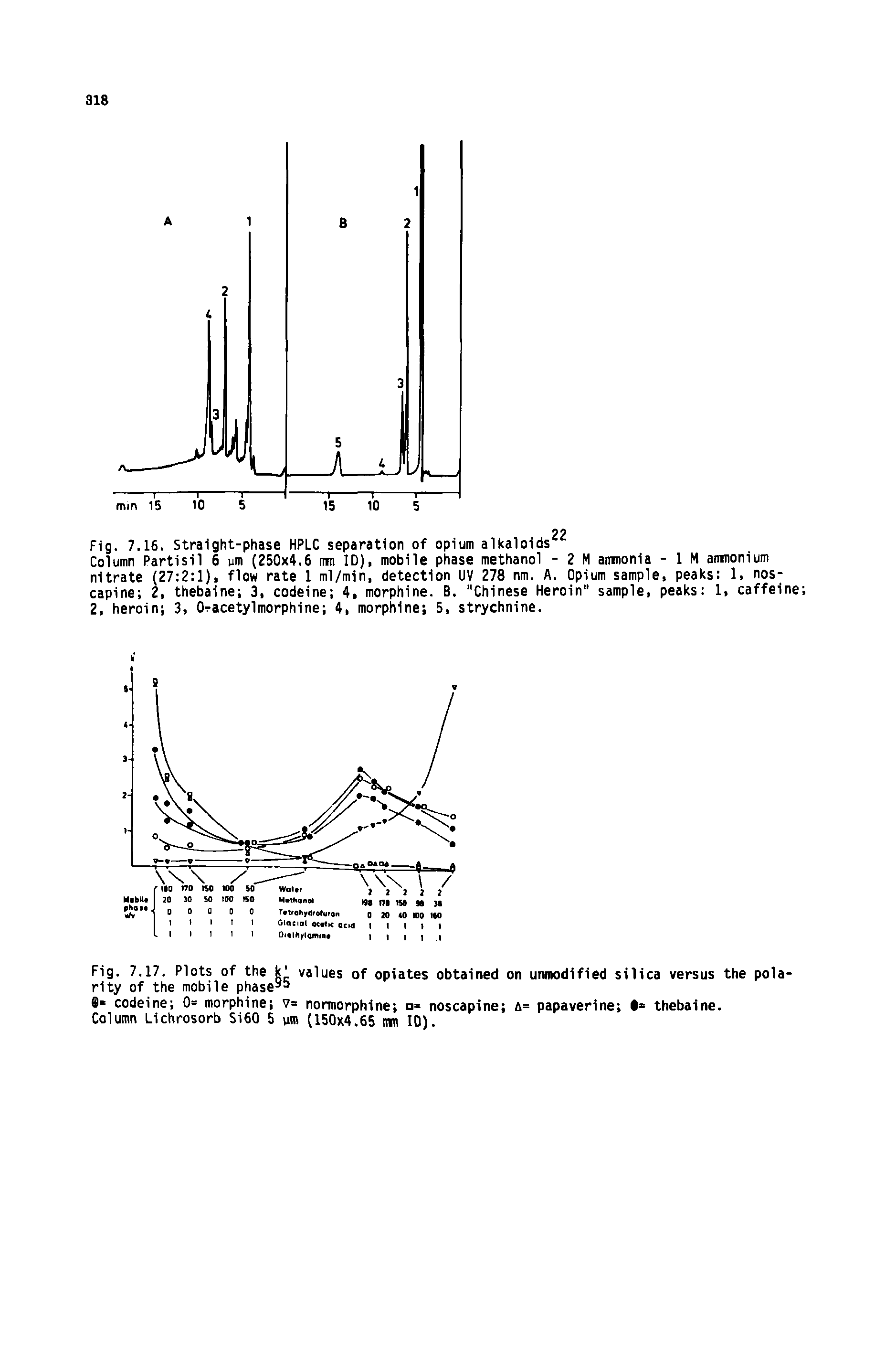 Fig. 7.16. Straight-phase HPLC separation of opium alkaloids...