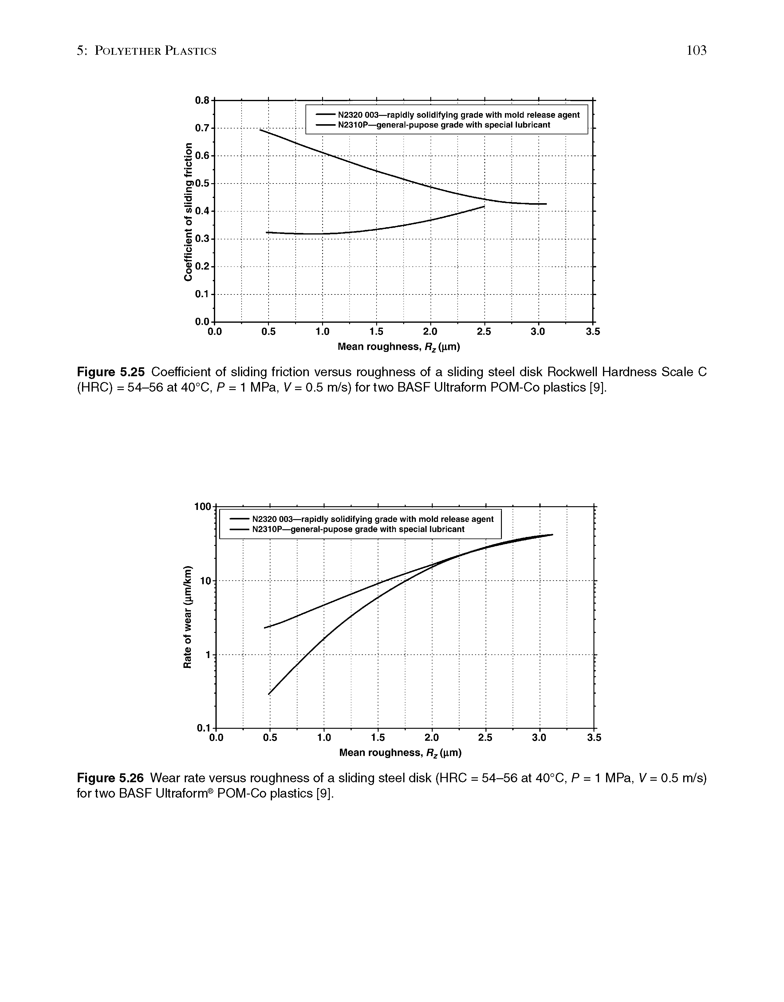 Figure 5.25 Coefficient of sliding friction versus roughness of a sliding steel disk Rockwell Hardness Scale C (HRC) = 54-56 at 40°C, P = 1 MPa, V = 0.5 m/s) for two BASF Ultraform POM-Co plastics [9].