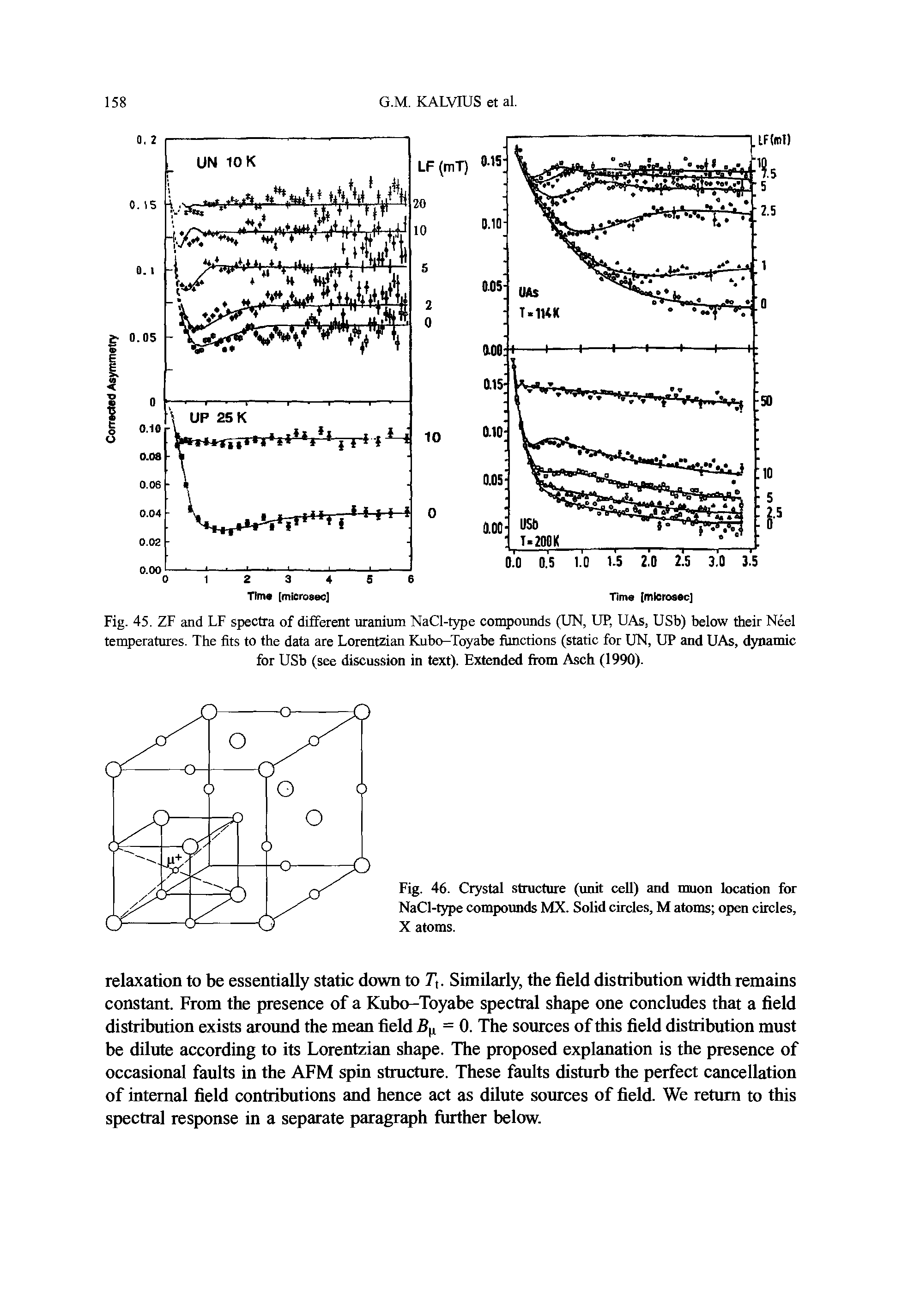 Fig. 45. ZF and LF spectra of different uranium NaCl-type compounds (UN, UP, UAs, USb) below their Neel temperatures. The fits to the data are Lorentzian Kubo-Toyabe functions (static for UN, UP and UAs, dynamic for USb (see discussion in text). Extended from Asch (1990).