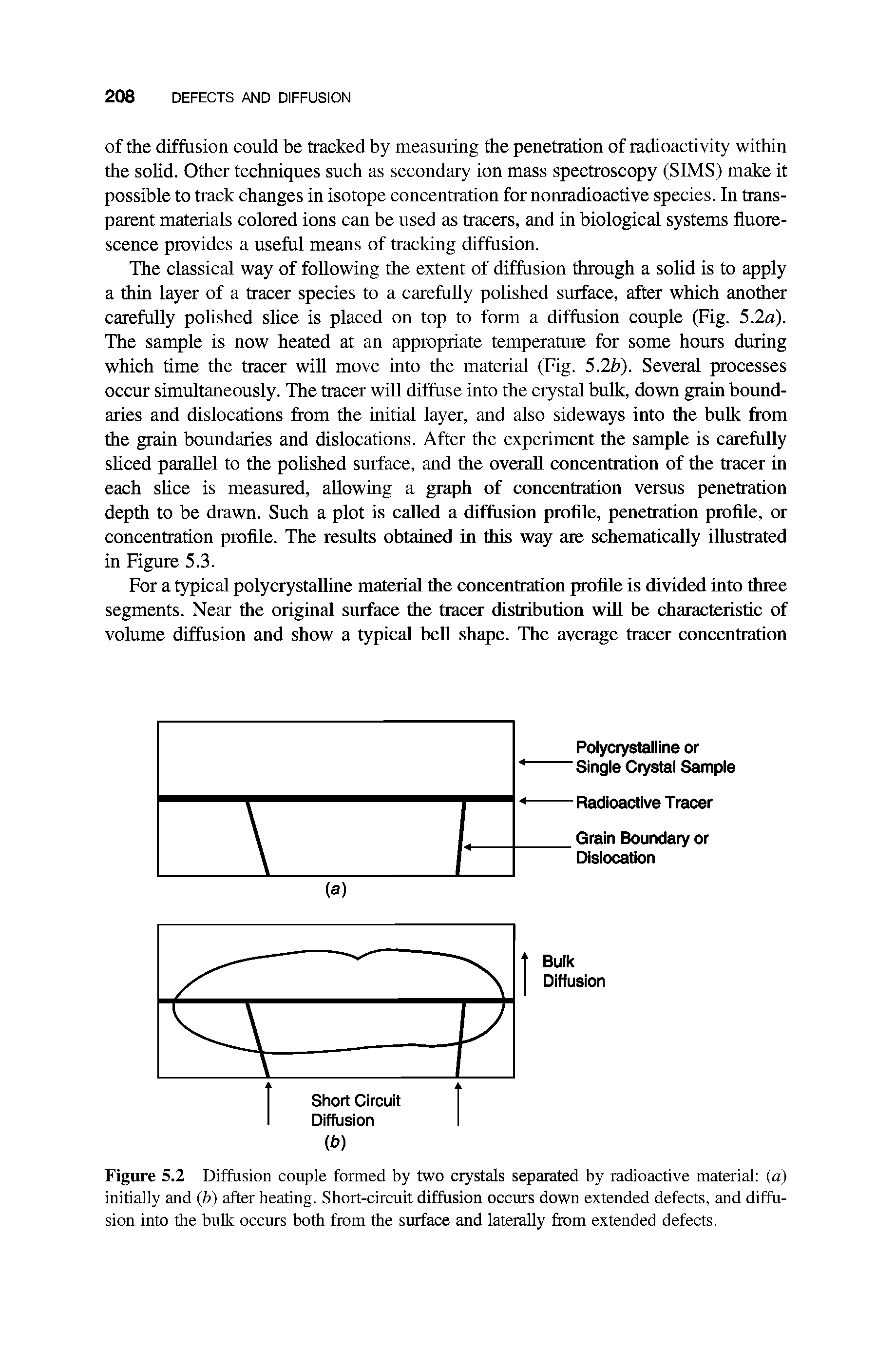 Figure 5.2 Diffusion couple formed by two crystals separated by radioactive material (a) initially and (b) after heating. Short-circuit diffusion occurs down extended defects, and diffusion into the bulk occurs both from the surface and laterally from extended defects.