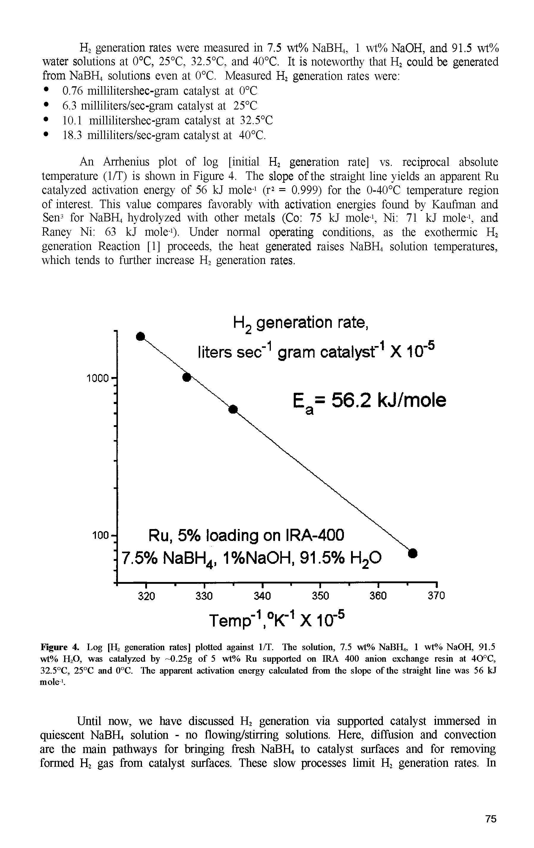 Figure 4. Log [H2 generation rates] plotted against 1/T. The solution, 7.5 wt% NaBH, 1 wt% NaOH, 91.5 wt% H20, was catalyzed by 0.25g of 5 wt% Ru supported on IRA 400 anion exchange resin at 40°C, 32.5°C, 25°C and 0°C. The apparent activation energy calculated from the slope of the straight line was 56 kJ mole-1.