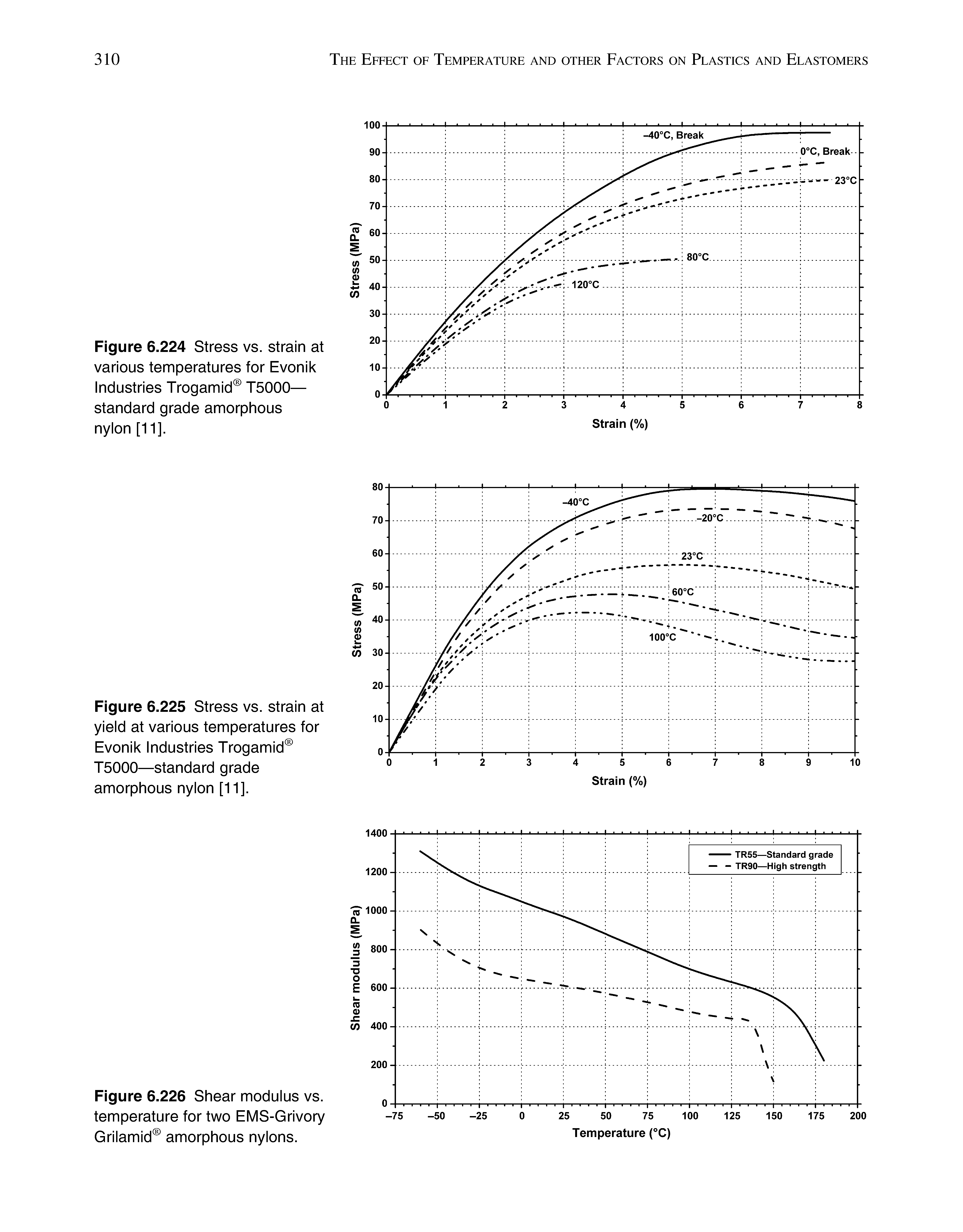 Figure 6.225 Stress vs. strain at yield at various temperatures for Evonik Industries Trogamid T5000—standard grade amorphous nylon [11].