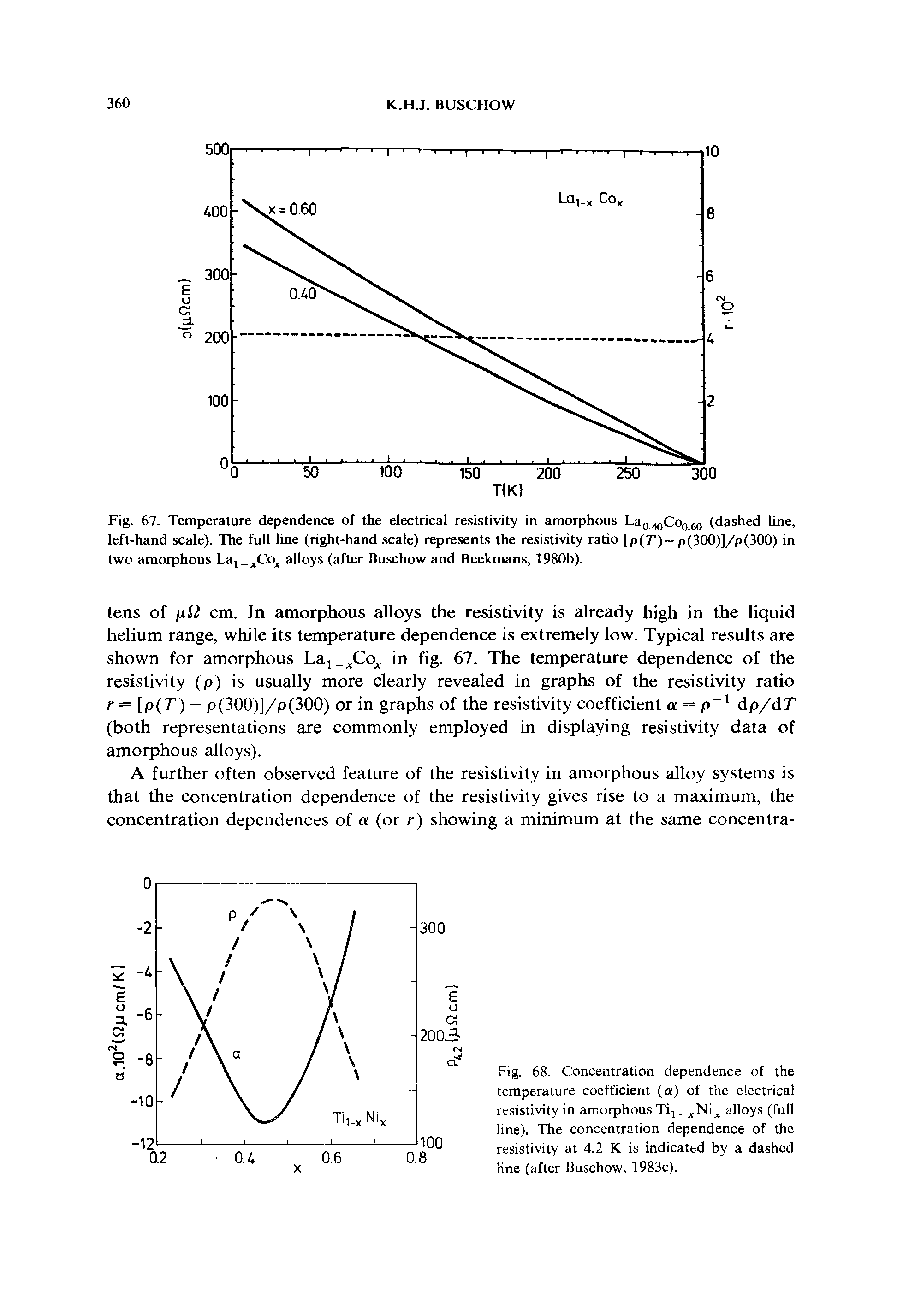 Fig. 68. Concentration dependence of the temperature coefficient (a) of the electrical resistivity in amorphous Ti, - Ni alloys (full line). The concentration dependence of the resistivity at 4.2 K is indicated by a dashed hne (after Buschow, 1983c).