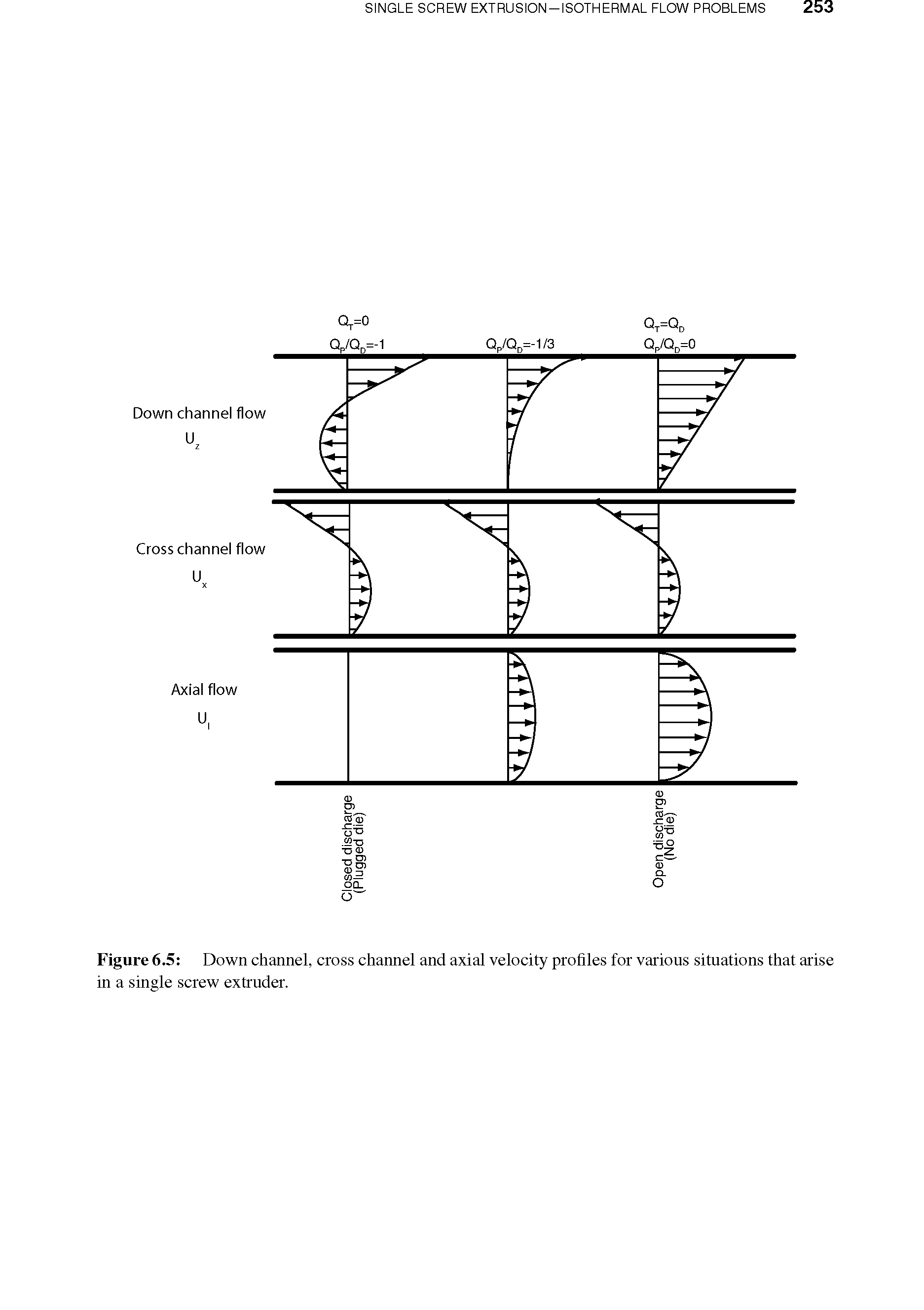 Figure 6.5 Down channel, cross channel and axial velocity profiles for various situations that arise in a single screw extruder.