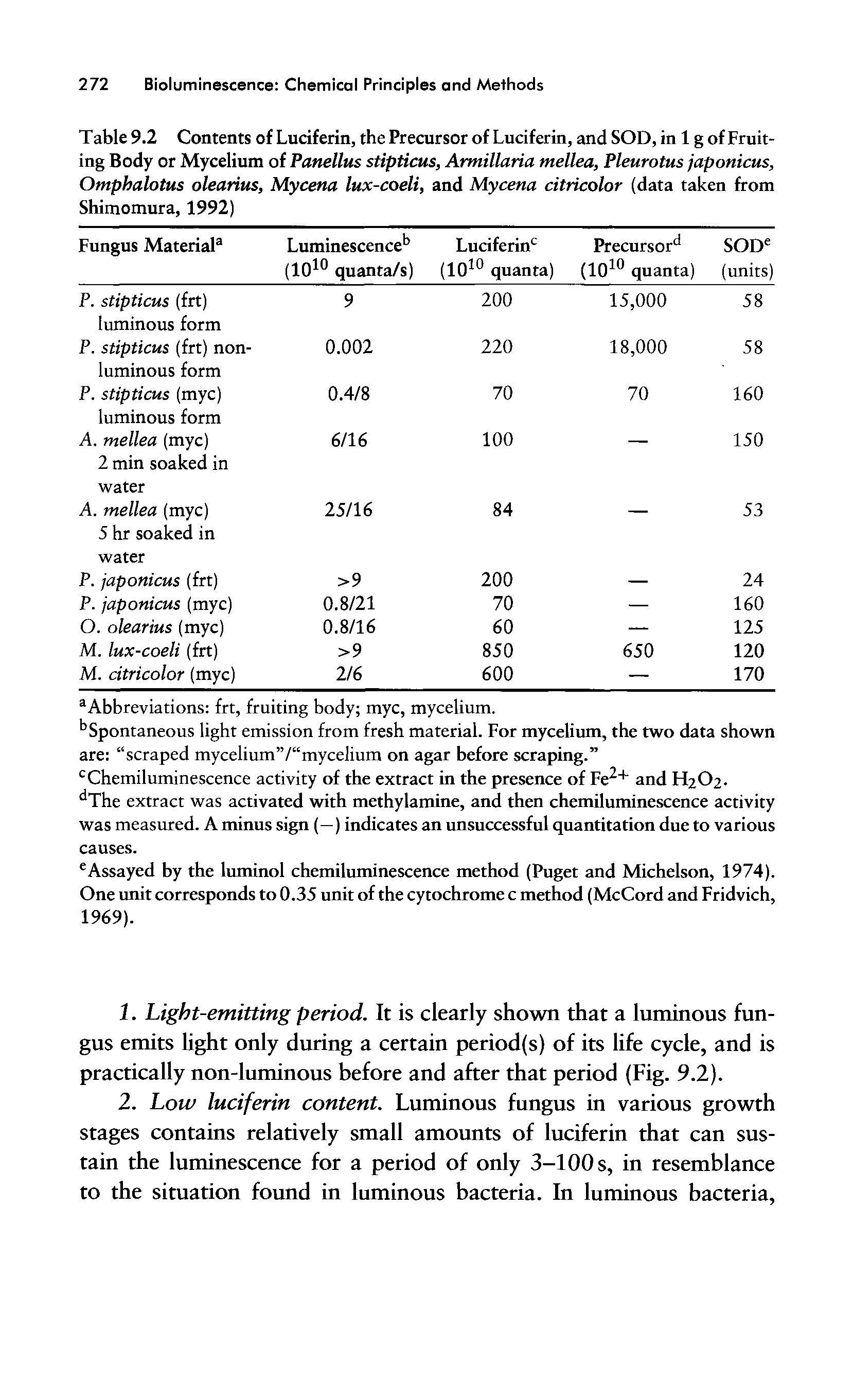 Table 9.2 Contents of Luciferin, the Precursor of Luciferin, and SOD, in 1 g of Fruiting Body or Mycelium of Panellus stipticus, Armillaria mellea, Pleurotus japonicus, Omphalotus olearius, Mycena lux-coeli, and Mycena citncolor (data taken from Shimomura, 1992)...