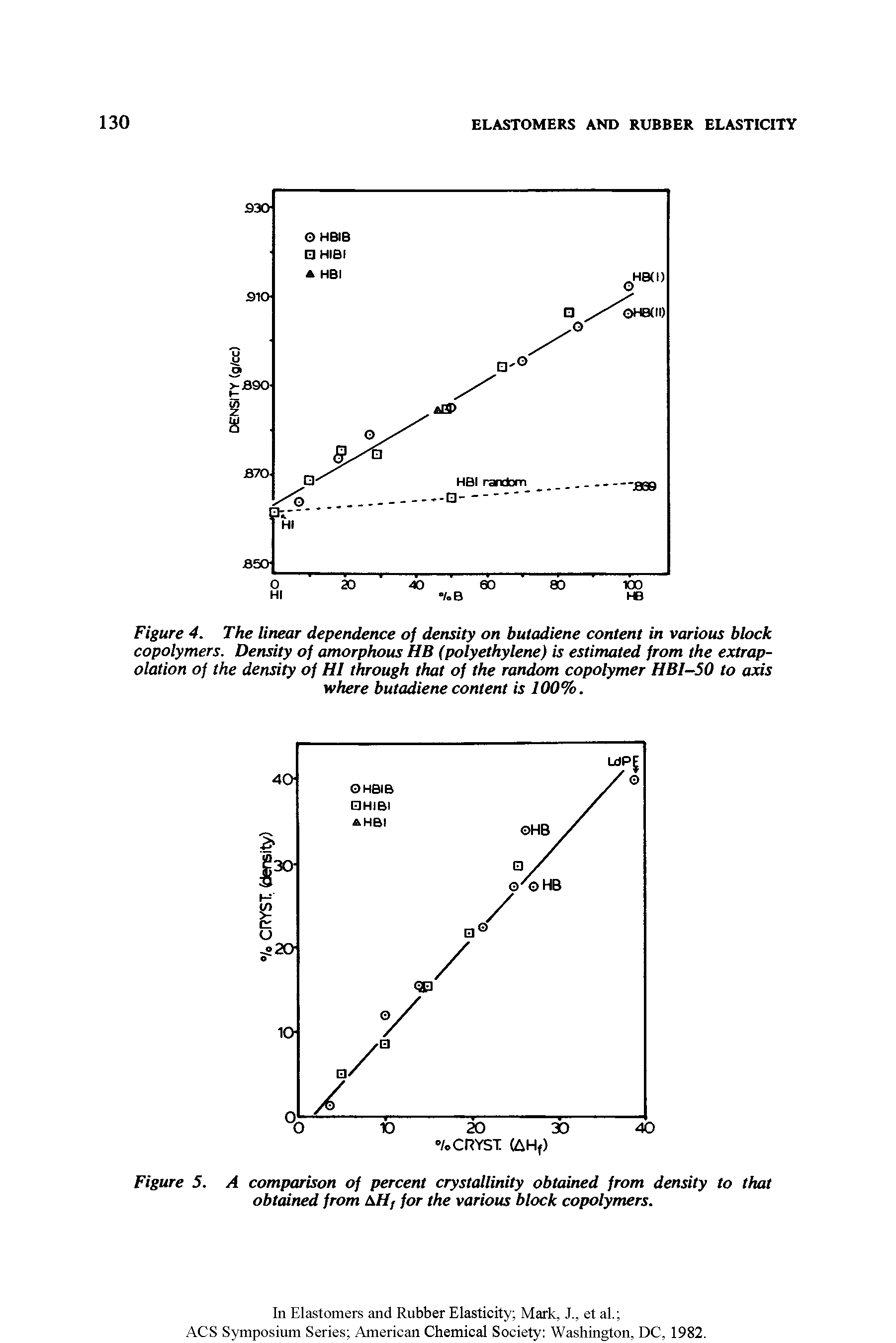 Figure 4. The linear dependence of density on butadiene content in various block copolymers. Density of amorphous HB (polyethylene) is estimated from the extrapolation of the density of HI through that of the random copolymer HBI-50 to axis where butadiene content is 100%.