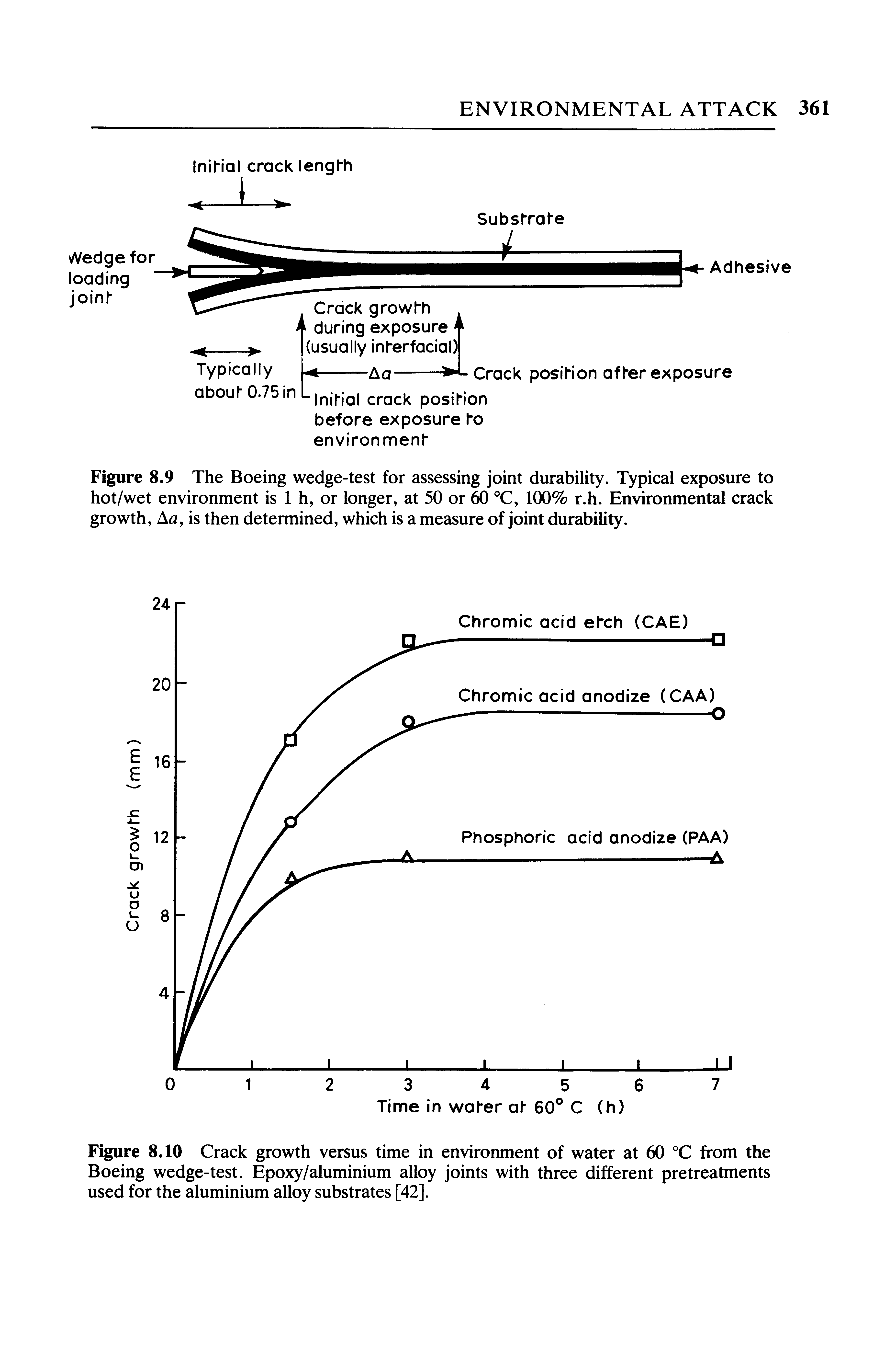 Figure 8.10 Crack growth versus time in environment of water at 60 from the Boeing wedge-test. Epoxy/aluminium alloy joints with three different pretreatments used for the aluminium alloy substrates [42].