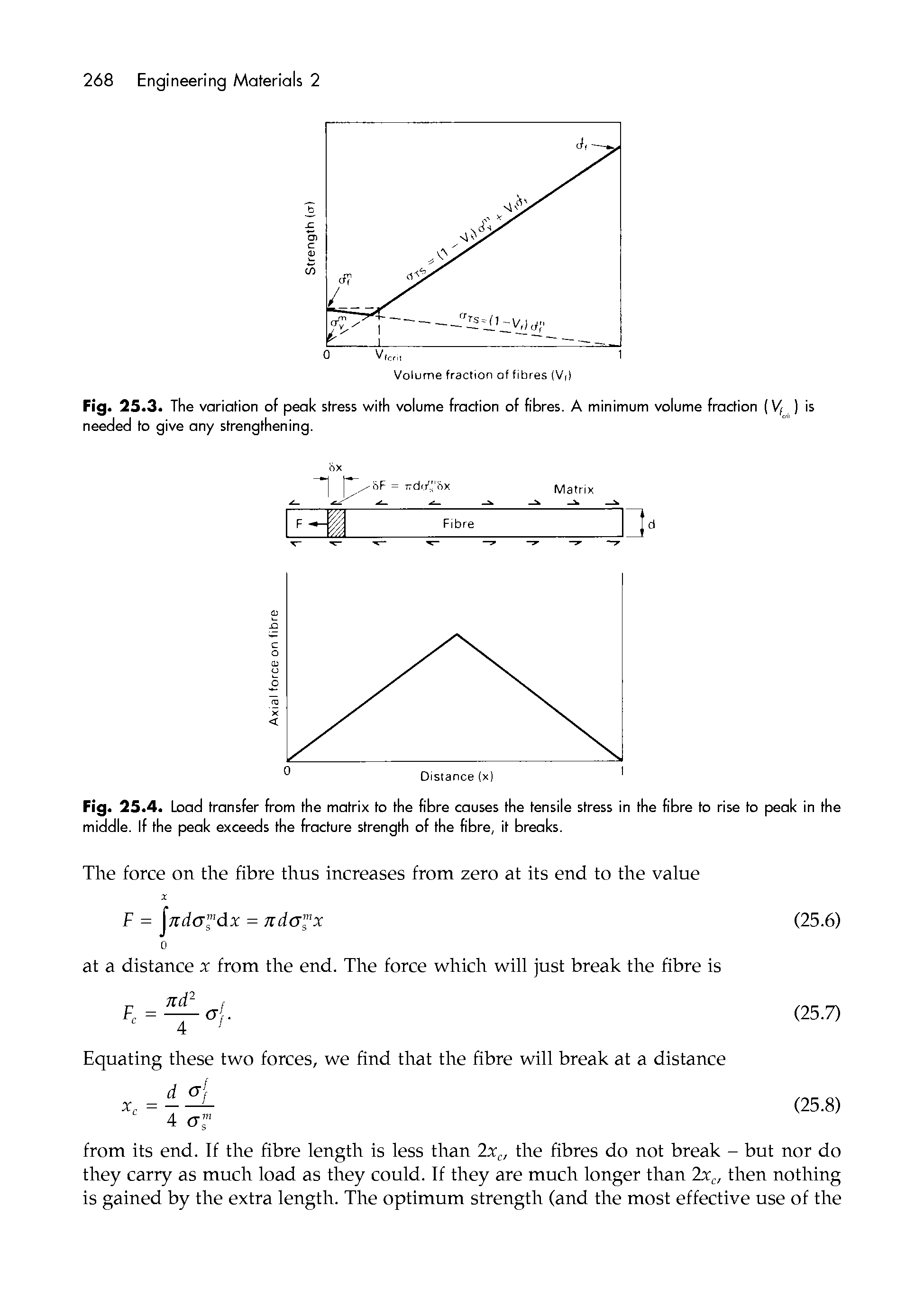 Fig. 25.3. The variafion of peak stress with volume fraction of fibres. A minimum volume fraction (VJ ) is needed to give any strengthening.