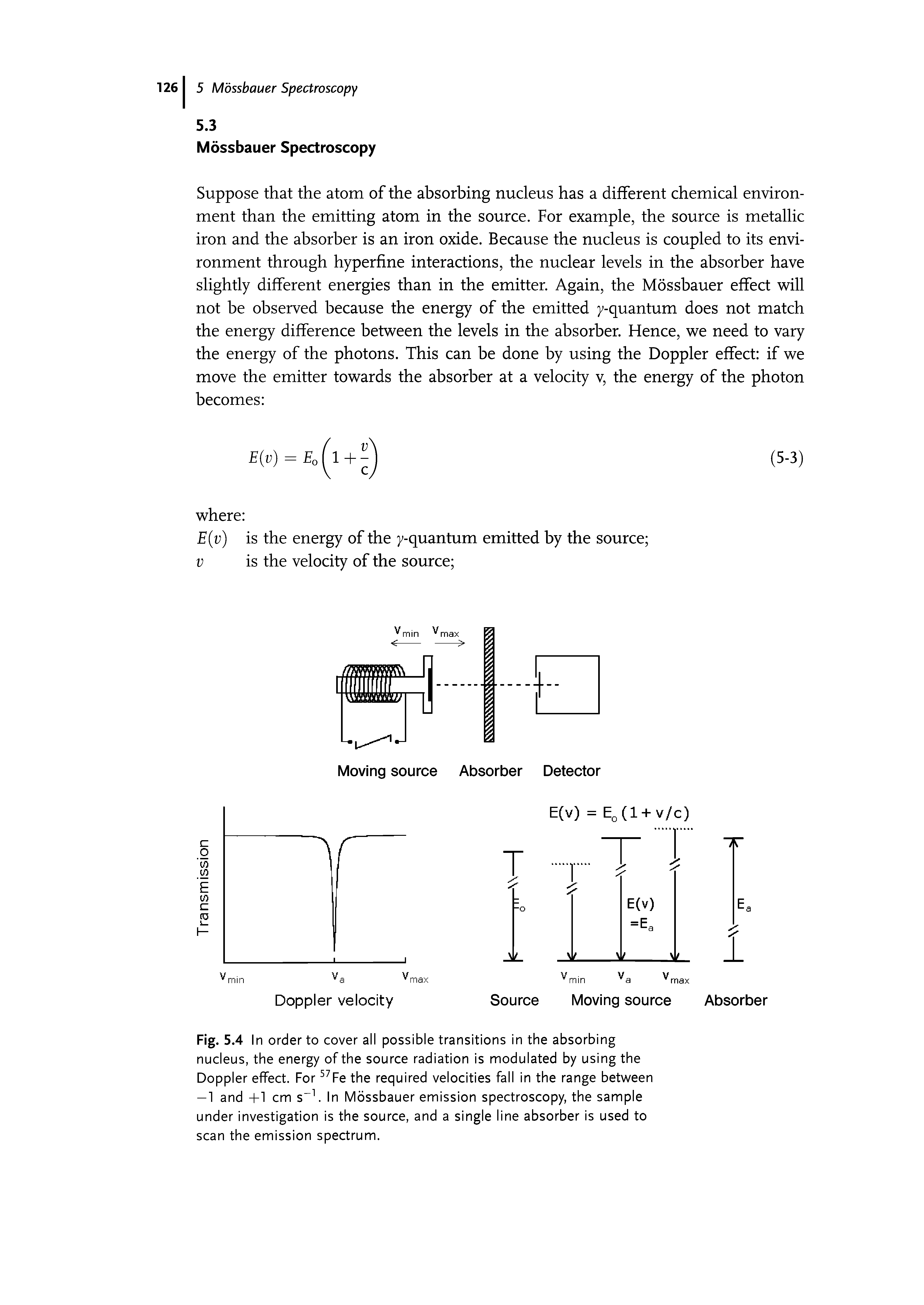 Fig. 5.4 In order to cover all possible transitions in the absorbing nucleus, the energy of the source radiation is modulated by using the Doppler effect. For 57Fe the required velocities fall in the range between — 1 and +1 cm s-1. In Mdssbauer emission spectroscopy, the sample under investigation is the source, and a single line absorber is used to scan the emission spectrum.