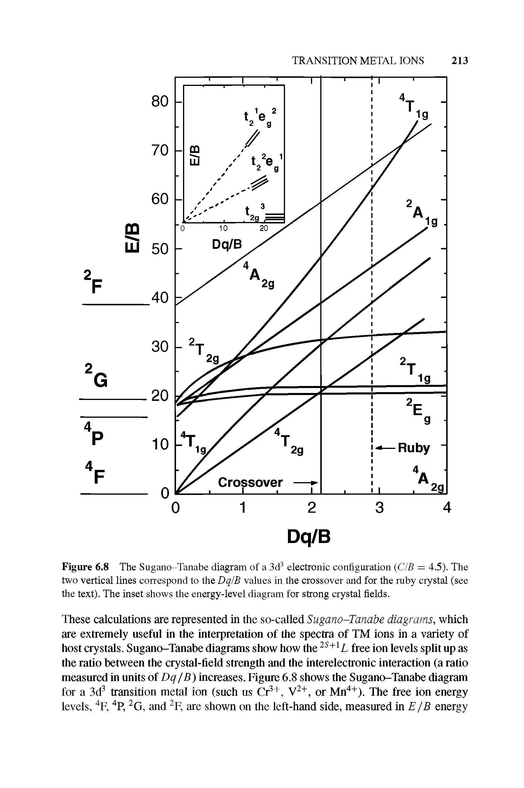 Figure 6.8 The Sugano-Tanabe diagram of a 3d electronic configuration (C/5 = 4.5). The two vertical lines correspond to the DqlB values in the crossover and for the ruby crystal (see the text). The inset shows the energy-level diagram for strong crystal fields.