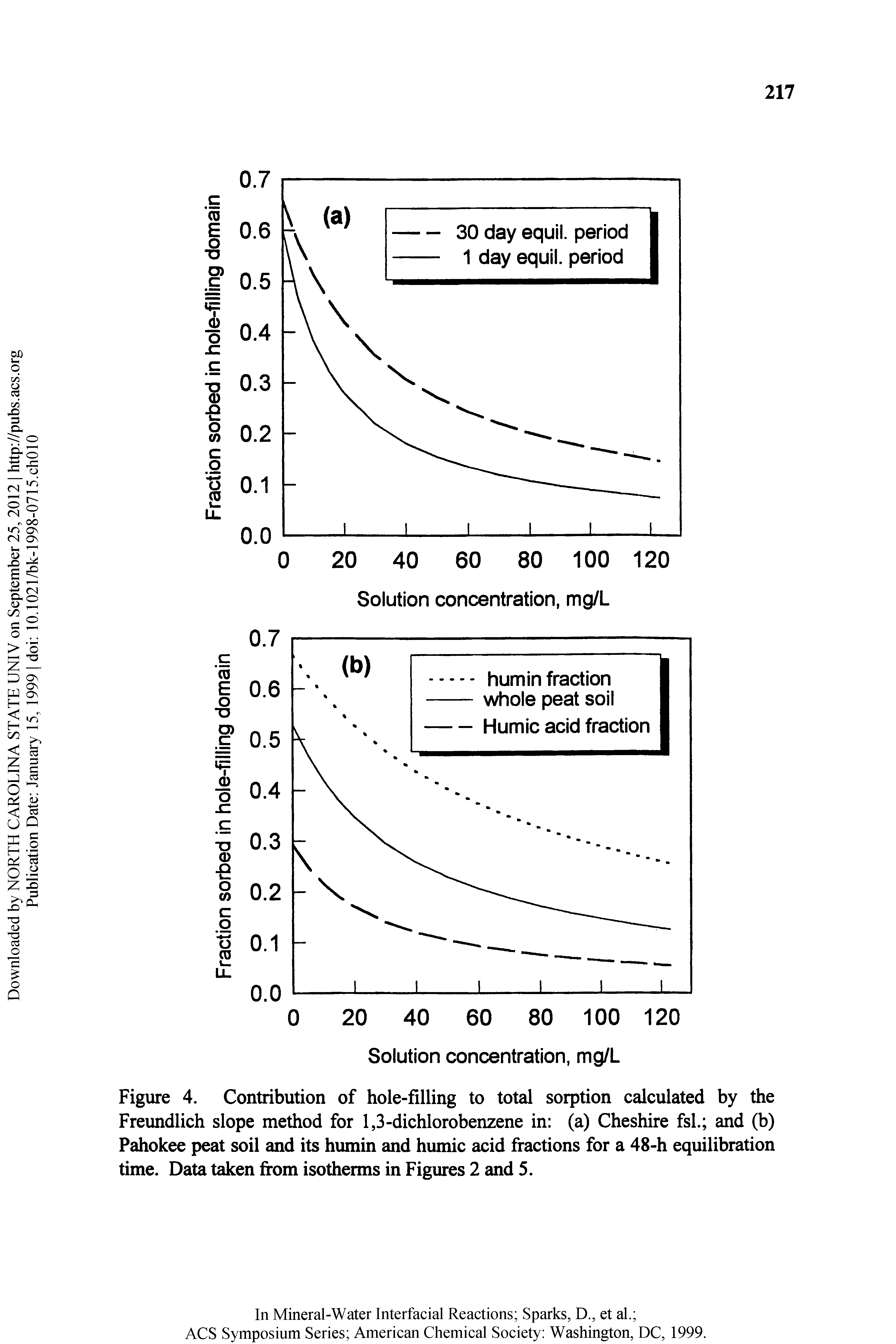 Figure 4. Contribution of hole-filling to total sorption calculated by the Freundlich slope method for 1,3-dichlorobenzene in (a) Cheshire fsl. and (b) Pahokee peat soil and its humin and humic acid fractions for a 48-h equilibration time. Data taken from isotherms in Figures 2 and 5.