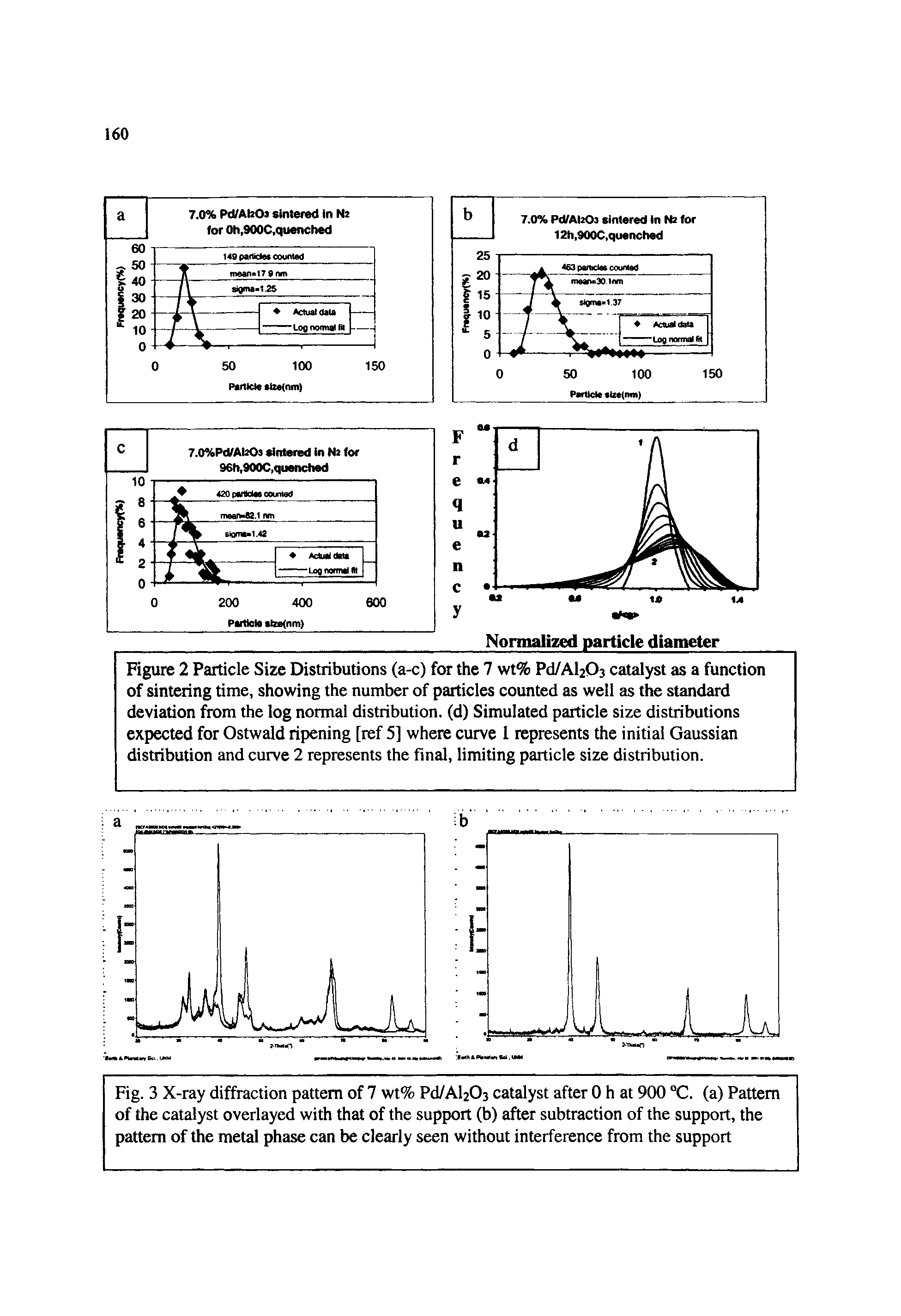 Figure 2 Particle Size Distributions (a-c) for the 7 wt% Pd/Al203 catalyst as a function of sintering time, showing the number of particles counted as well as the standard deviation from the log normal distribution, (d) Simulated particle size distributions expected for Ostwald ripening [ref 5] where curve 1 represents the initial Gaussian distribution and curve 2 represents the final, limiting particle size distribution.