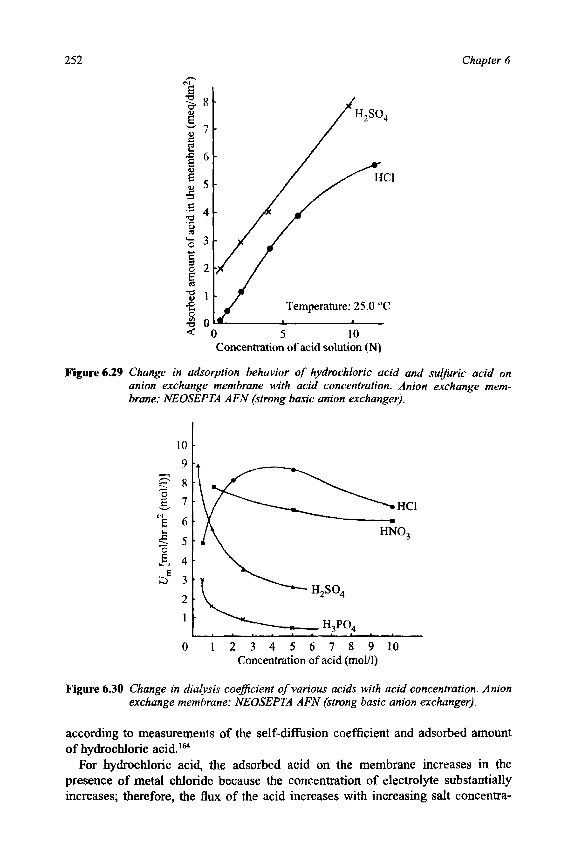 Figure 6.29 Change in adsorption behavior of hydrochloric acid and sulfuric acid on anion exchange membrane with acid concentration. Anion exchange membrane NEOSEPTA AFN (strong basic anion exchanger).