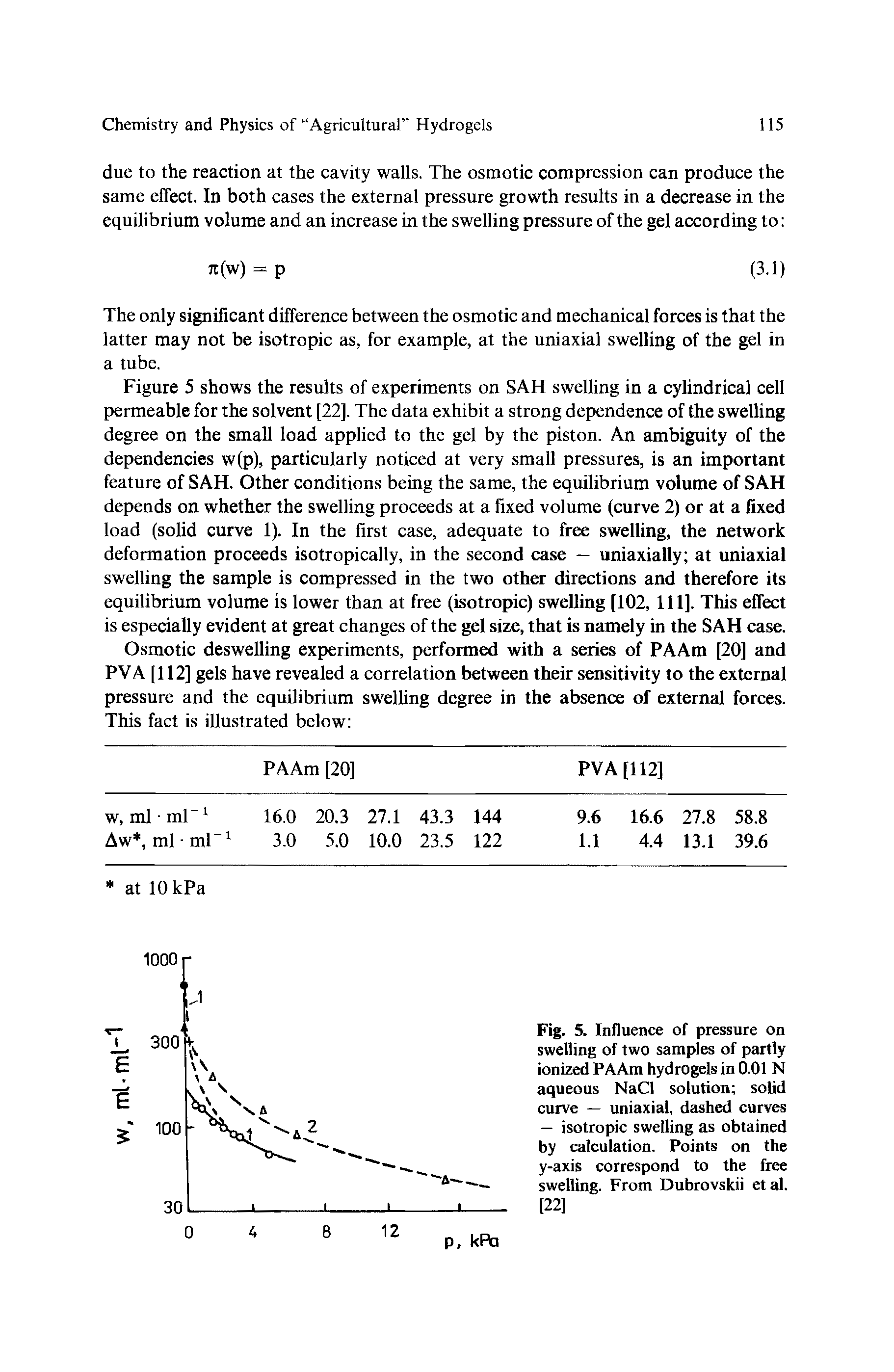 Fig. 5. Influence of pressure on swelling of two samples of partly ionized PAAm hydrogels in 0.01 N aqueous NaCl solution solid curve — uniaxial, dashed curves — isotropic swelling as obtained by calculation. Points on the y-axis correspond to the free swelling. From Dubrovskii etal. [22]...
