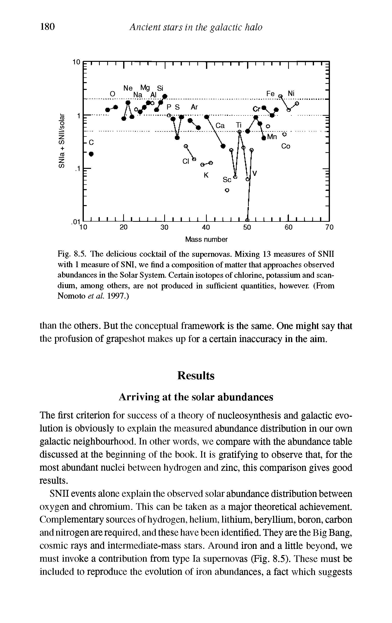 Fig. 8.5. The delicious cocktail of the supernovas. Mixing 13 measures of SNll with 1 measure of SNl, we find a composition of matter that approaches observed abundances in the Solar System. Certain isotopes of chlorine, potassium and scandium, among others, are not produced in snfficient qnantities, however. (From Nomoto et at. 1997.)...