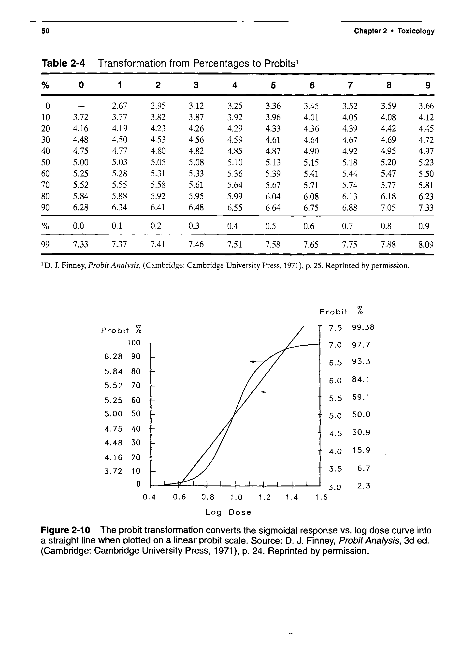 Figure 2-10 The probit transformation converts the sigmoidal response vs. log dose curve into a straight line when plotted on a linear probit scale. Source D. J. Finney, Probit Analysis, 3d ed. (Cambridge Cambridge University Press, 1971), p. 24. Reprinted by permission.