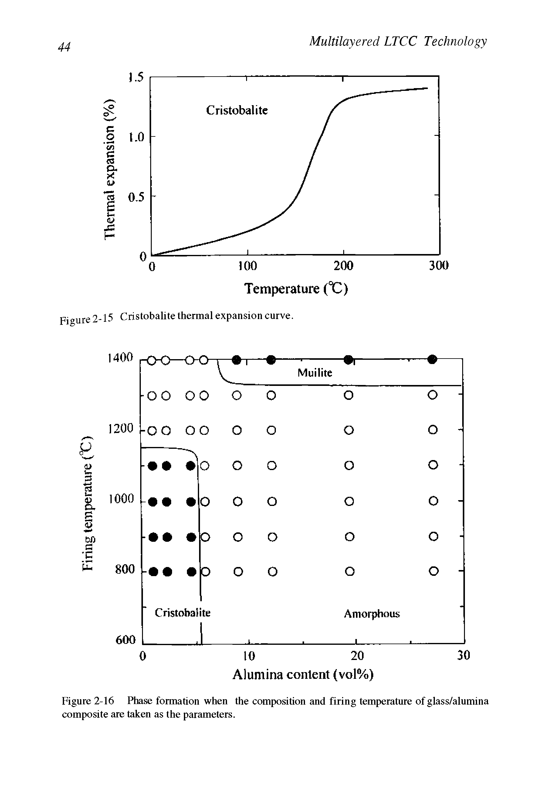 Figure 2-16 Phase formation when the composition and firing temperature of glass/alumina composite are taken as the parameters.