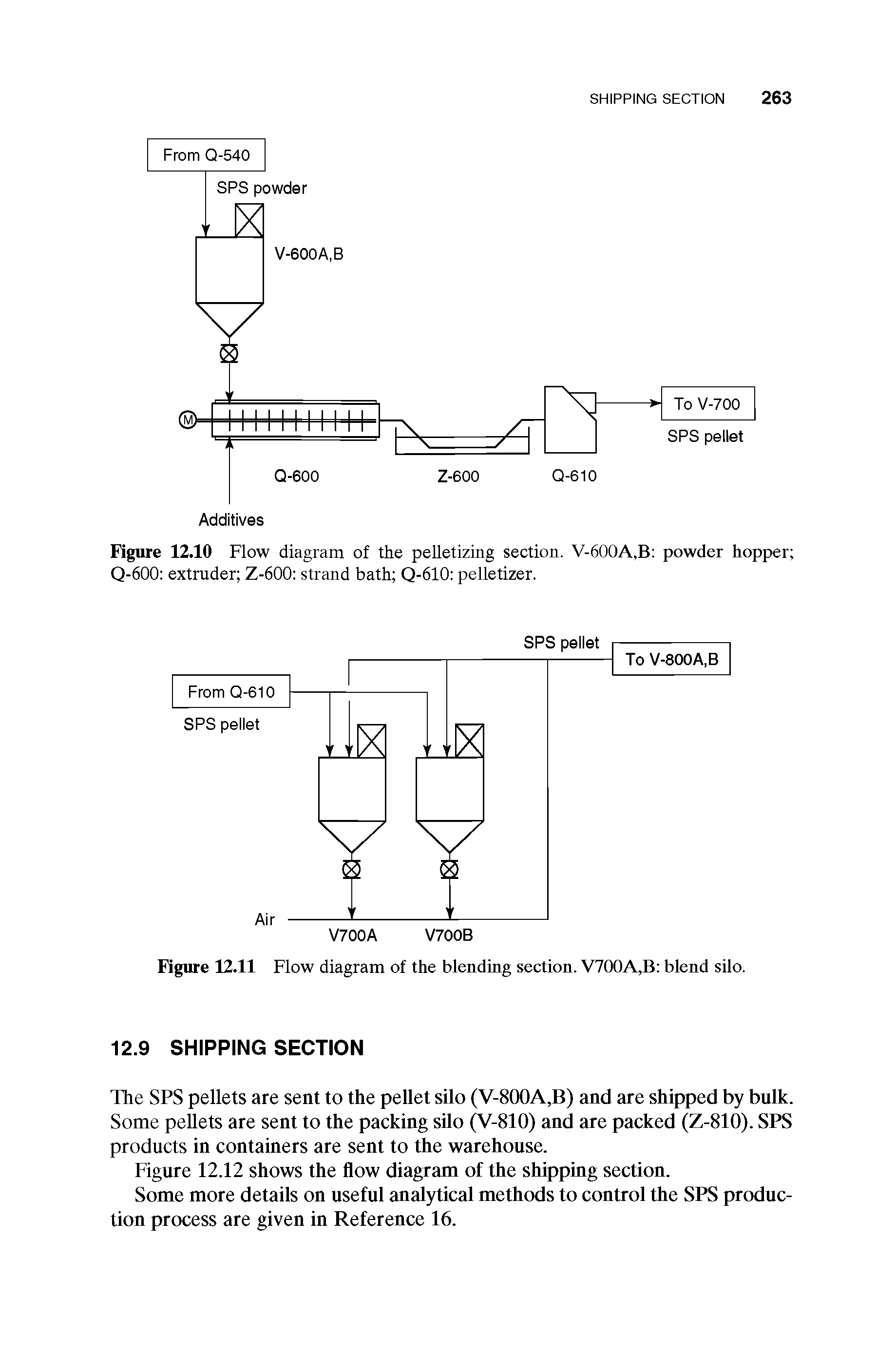 Figure 12.10 Flow diagram of the pelletizing section. V-600A,B powder hopjrer Q-600 extruder Z-600 strand bath Q-610 pelletizer.