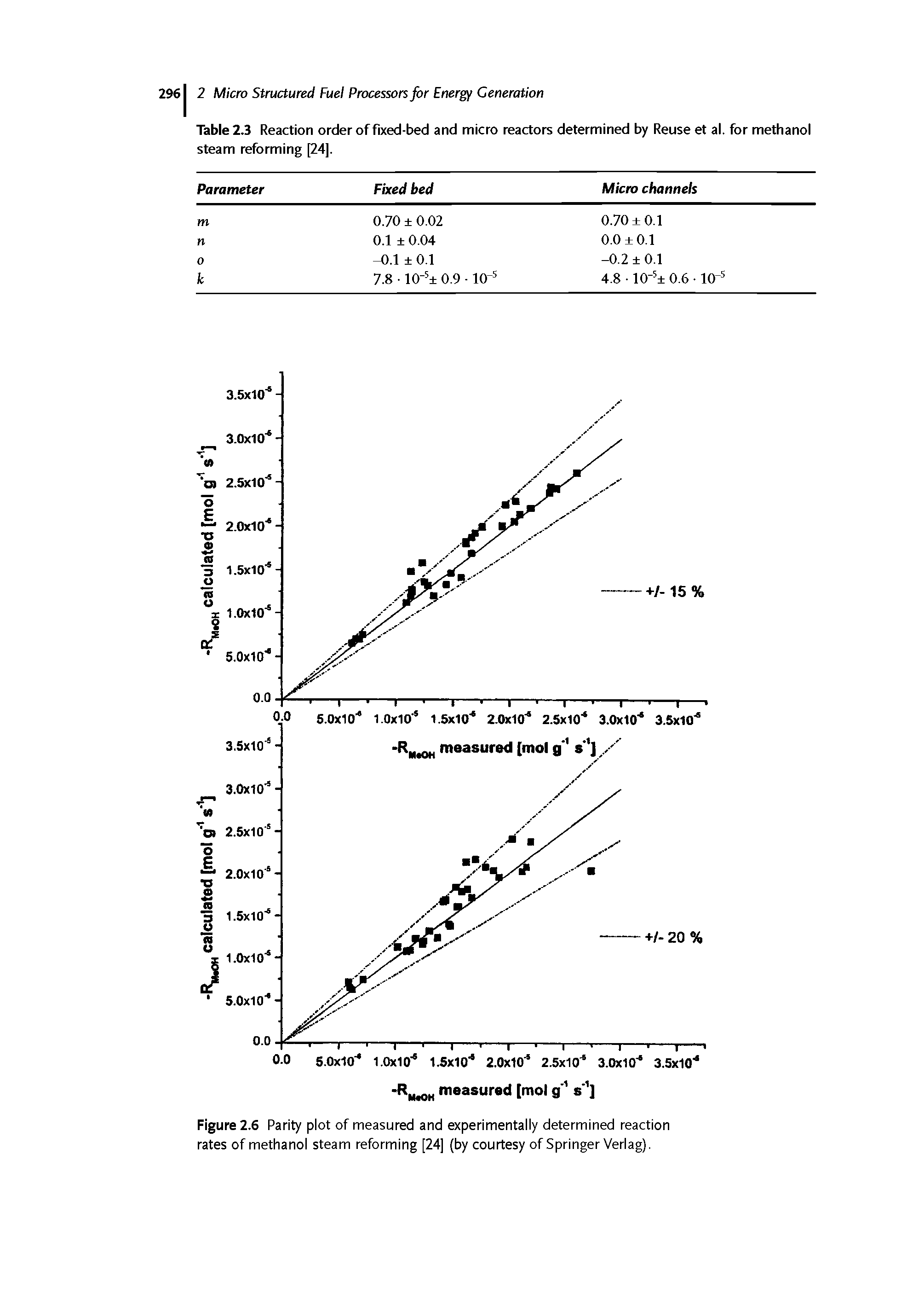 Figure 2.6 Parity plot of measured and experimentally determined reaction rates of methanol steam reforming [24] (by courtesy of Springer Verlag).
