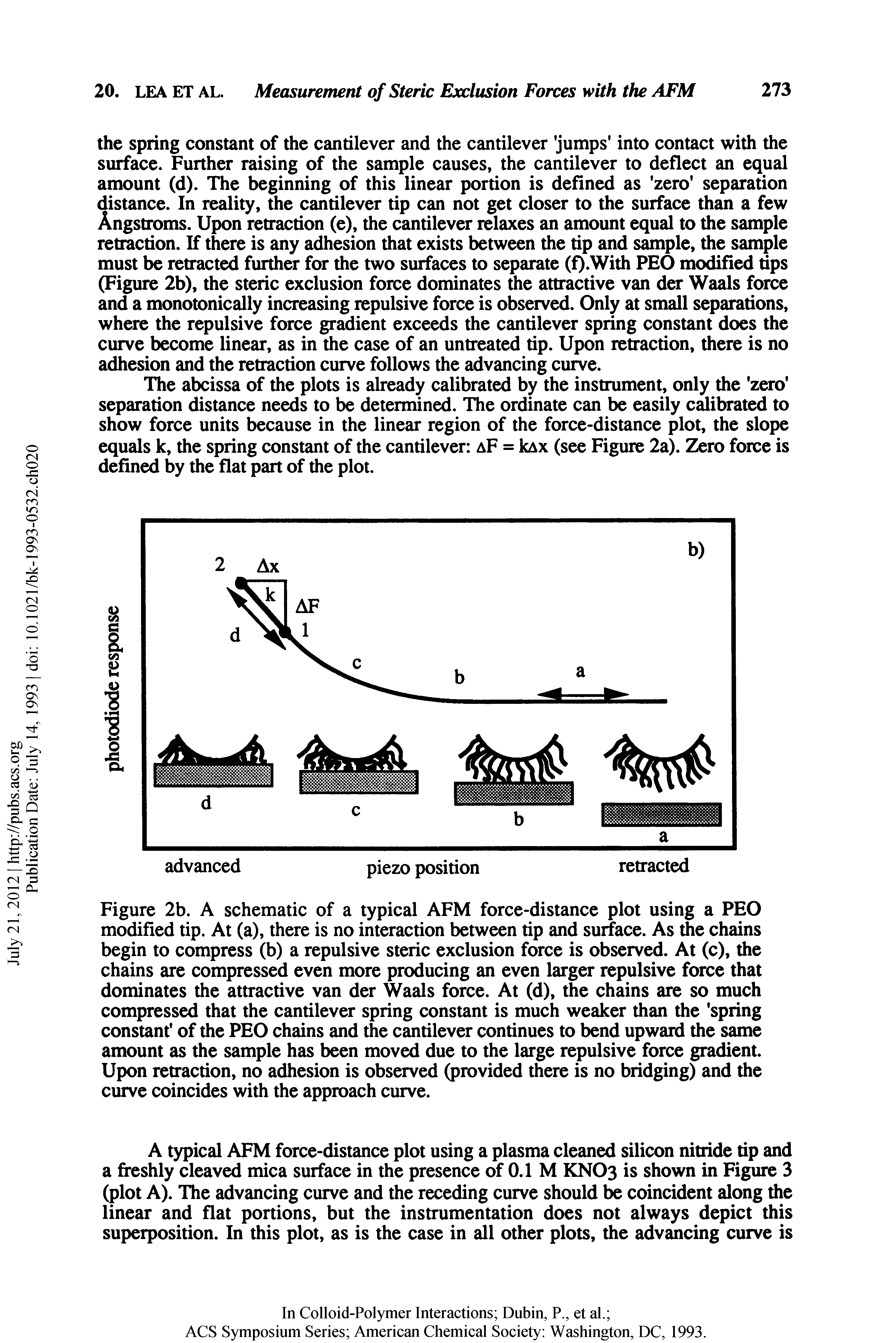 Figure 2b. A schematic of a typical AFM force-distance plot using a PEO modified tip. At (a), there is no interaction between tip and surface. As the chains begin to compress (b) a repulsive steric exclusion force is observed. At (c), the chains are compressed even more producing an even larger repulsive force that dominates the attractive van der Waals force. At (d), the chains arc so much compressed that the cantilever spring constant is much weaker than the spring constant of the PEO chains and the cantilever continues to bend upward the same amount as the sample has been moved due to the large repulsive force gradient. Upon retraction, no adhesion is observed (provided there is no bridging) and the curve coincides with the approach curve.