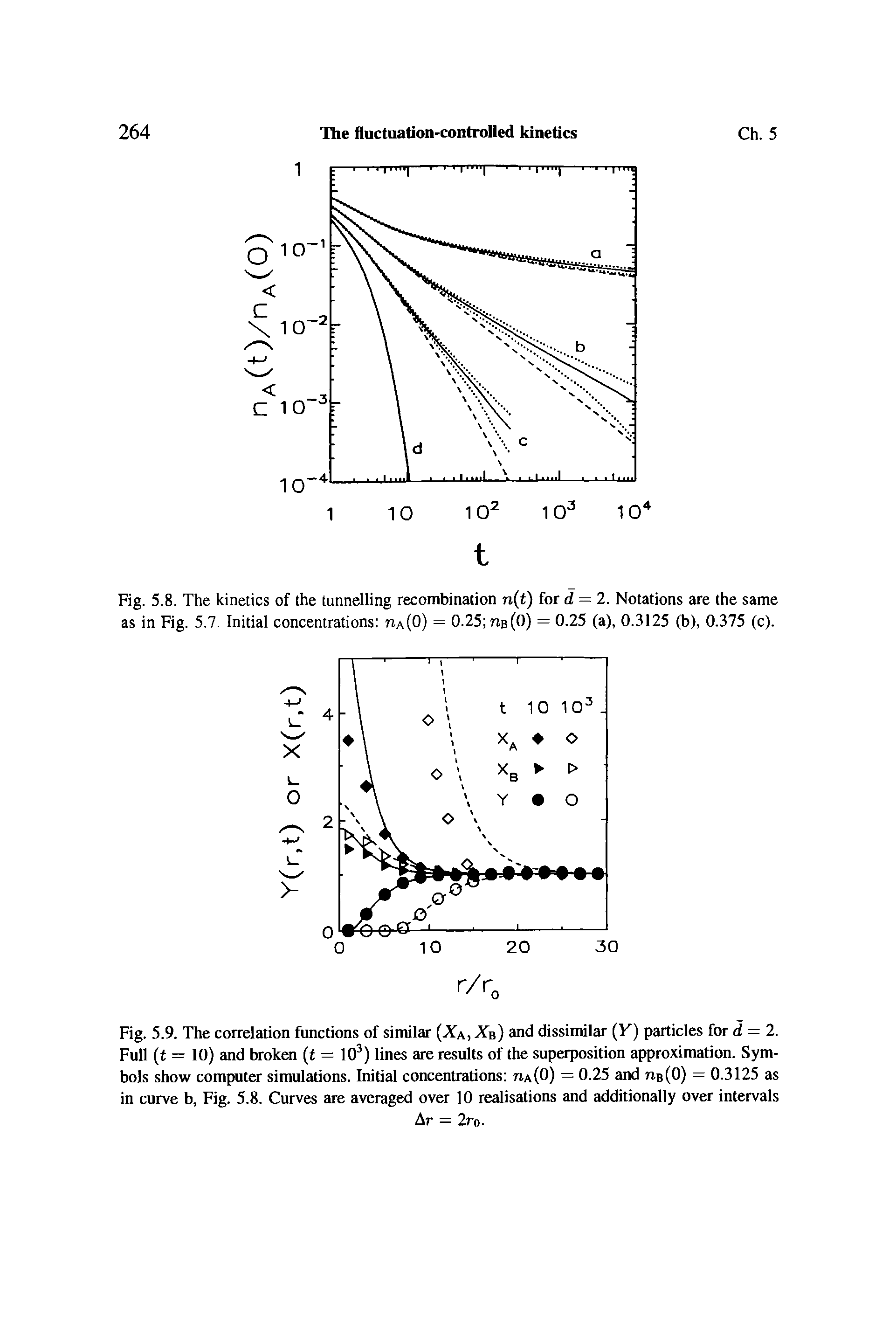Fig. 5.9. The correlation functions of similar X, Xn) and dissimilar (F) particles for d = 2. Full (t = 10) and broken (t = 103) lines are results of the superposition approximation. Symbols show computer simulations. Initial concentrations tia(0) = 0.25 and ne(0) = 0.3125 as in curve b, Fig. 5.8. Curves are averaged over 10 realisations and additionally over intervals...