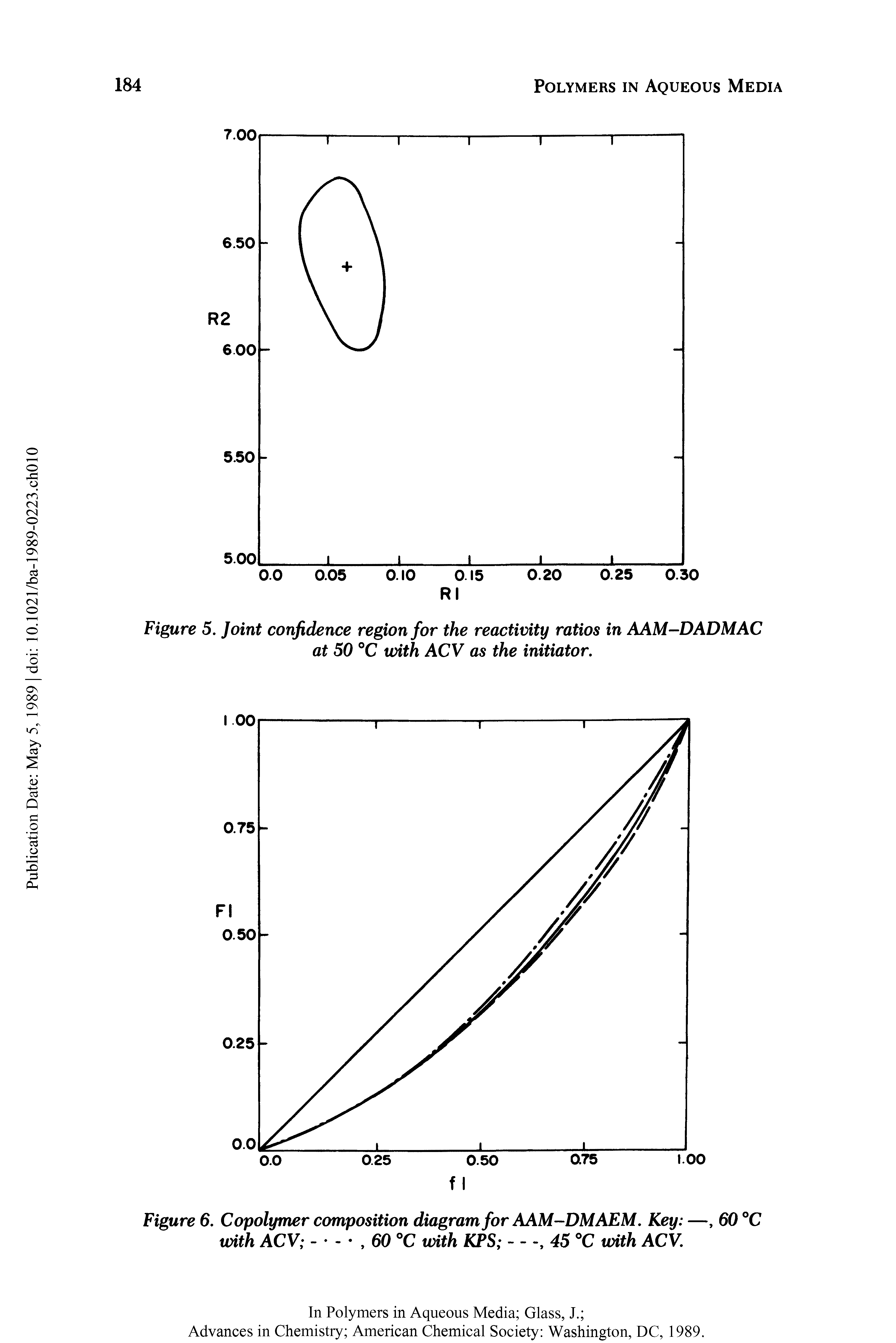 Figure 6. Copolymer composition diagram for AAM-DMAEM. Key —, 60 °C with ACV , 60 °C with KPS ---,45 with ACV.
