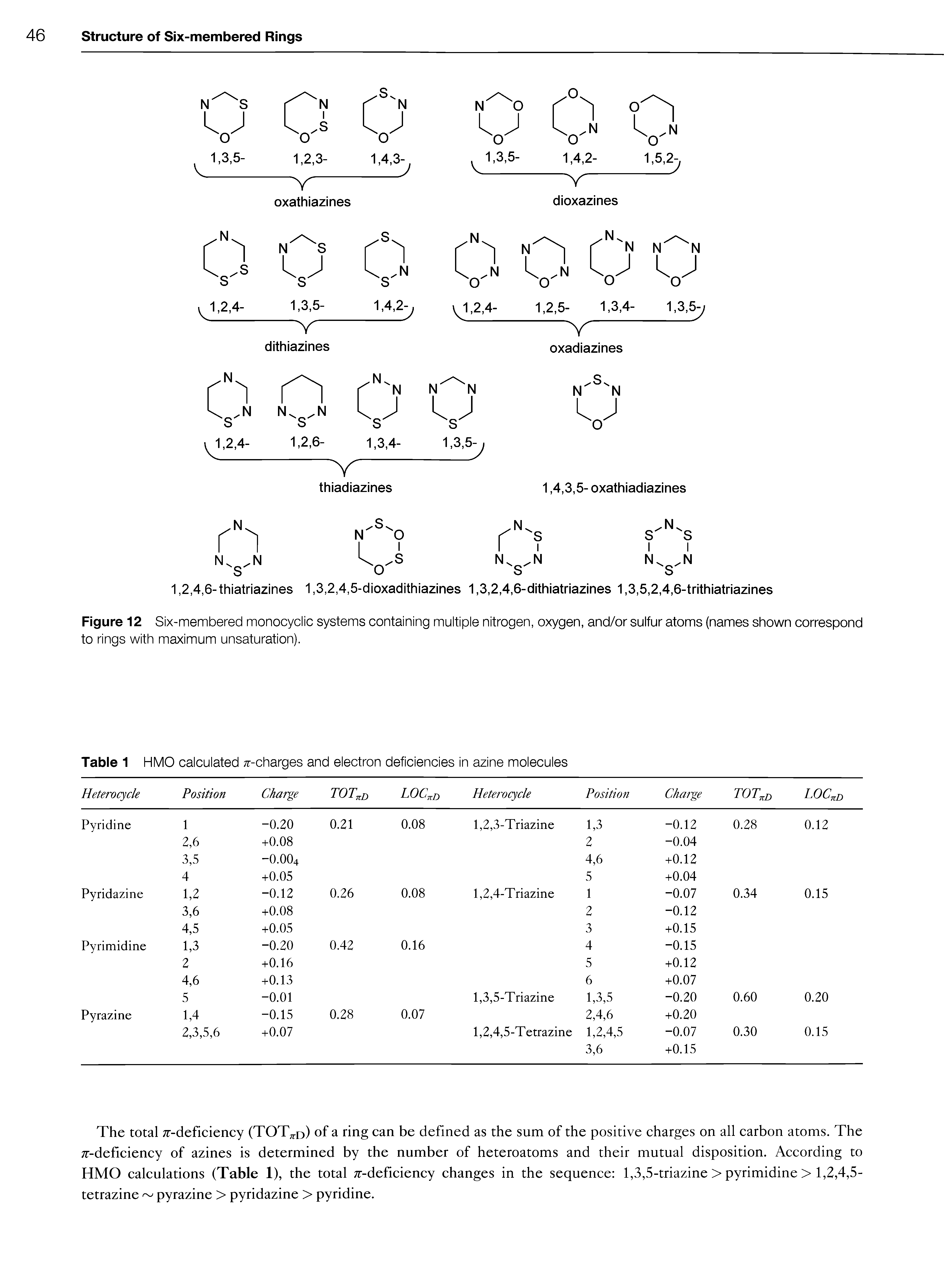 Figure 12 Six-membered monocyclic systems containing multiple nitrogen, oxygen, and/or sulfur atoms (names shown correspond to rings with maximum unsaturation).