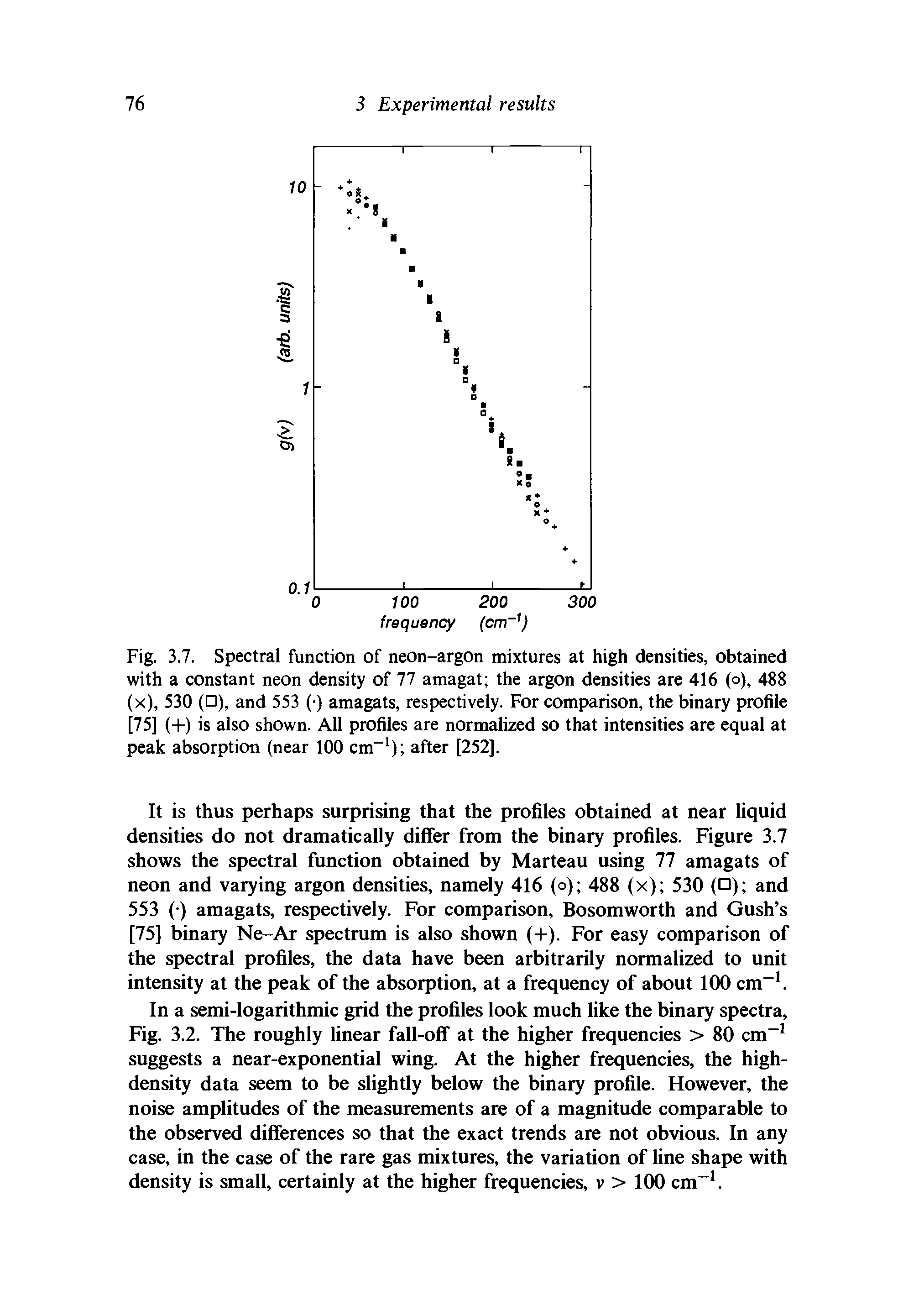 Fig. 3.7. Spectral function of neon-argon mixtures at high densities, obtained with a constant neon density of 77 amagat the argon densities are 416 (o), 488 (x), 530 ( ), and 553 ( ) amagats, respectively. For comparison, the binary profile [75] (+) is also shown. All profiles are normalized so that intensities are equal at peak absorption (near 100 cm-1) after [252],...