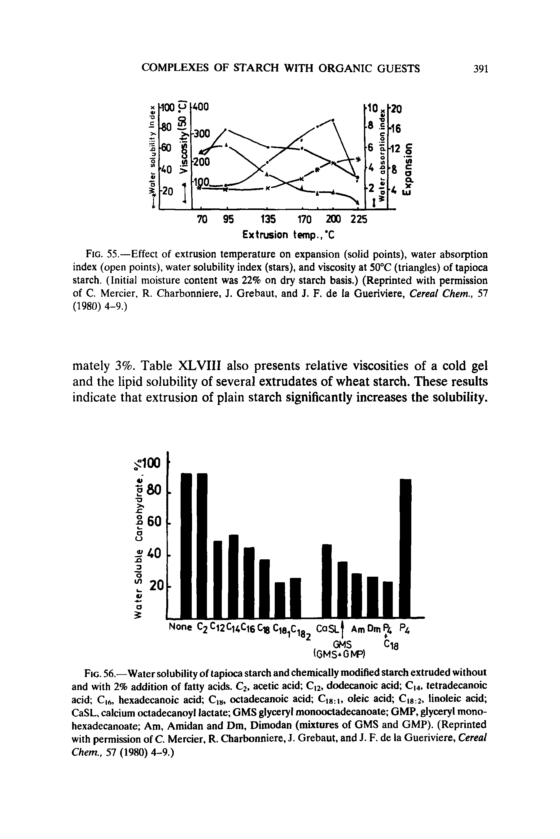 Fig. 56.—Water solubility of tapioca starch and chemically modified starch extruded without and with 2% addition of fatty acids. C2, acetic acid C 2, dodecanoic acid C 4, tetradecanoic acid C,A, hexadecanoic acid C18, octadecanoic acid C18 i, oleic acid C 8 2, linoleic acid CaSL, calcium octadecanoyl lactate GMS glyceryl monooctadecanoate GMP, glyceryl mono-hexadecanoate Am, Amidan and Dm, Dimodan (mixtures of GMS and GMP). (Reprinted with permission of C. Mercier, R. Charbonniere, J. Grebaut, and J. F. de la Gueriviere, Cereal Chem., 57 (1980) 4-9.)...