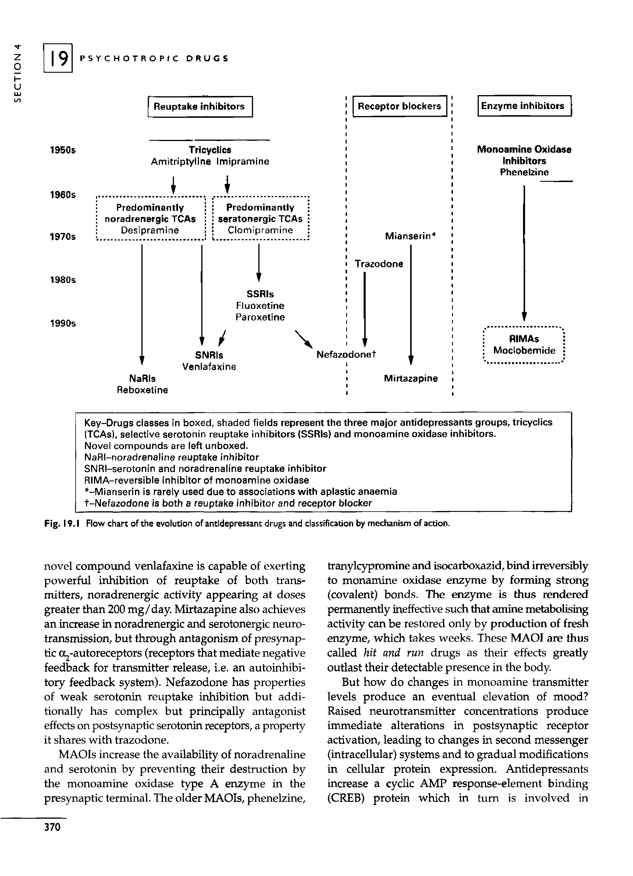 Fig. 19.1 Flow chart of the evolution of antidepressant drugs and classification by mechanism of action.