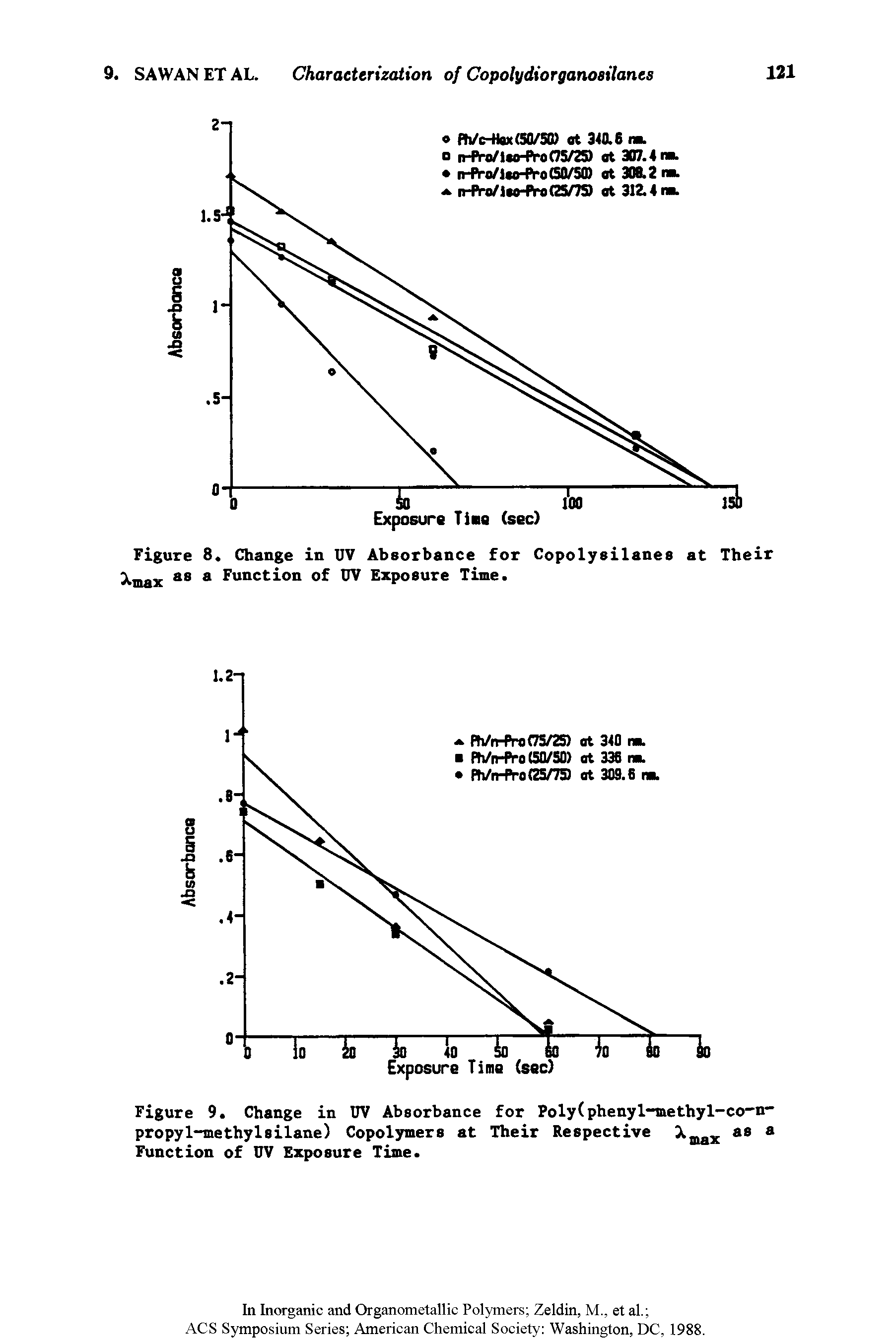 Figure 9. Change in UV Absorbance for Poly(phenyl-methyl-co-n-propyl-methylsilane) Copolymers at Their Respective 1MX as a Function of UV Exposure Time.
