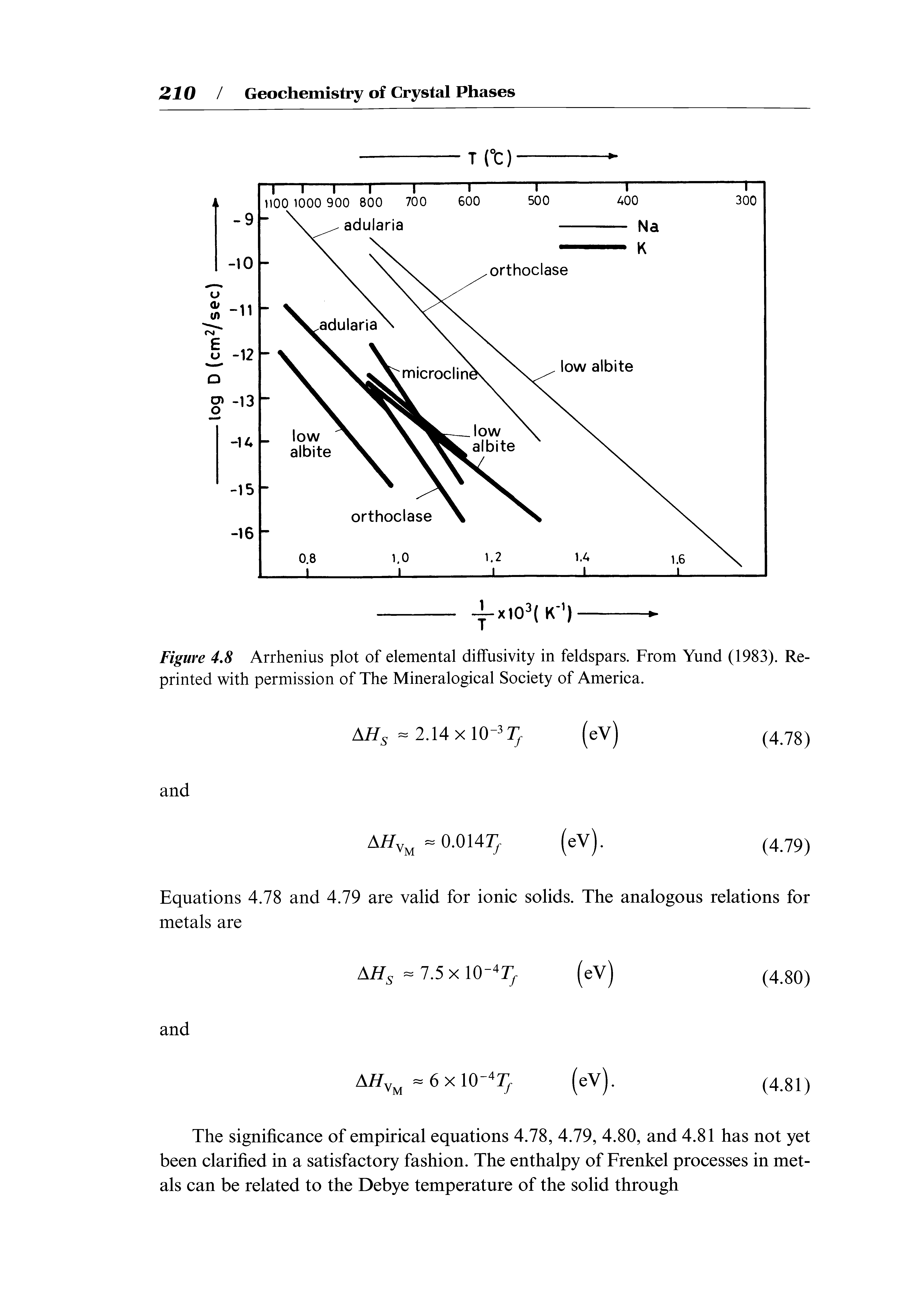 Figure 4.8 Arrhenius plot of elemental diffusivity in feldspars. From Yund (1983). Reprinted with permission of The Mineralogical Society of America.