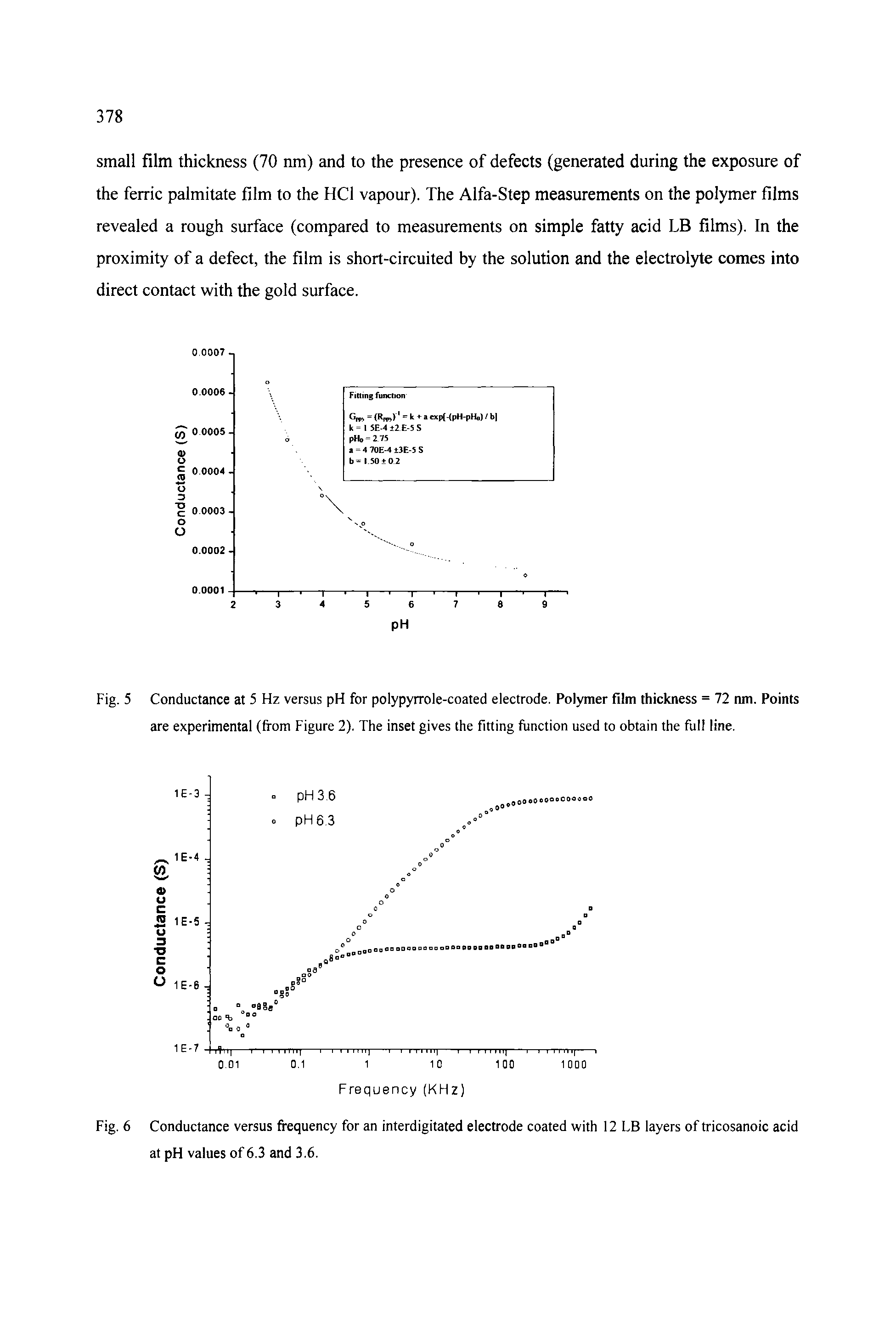 Fig. 5 Conductance at 5 Hz versus pH for polypyrrole-coated electrode. Polymer film thickness = 72 nm. Points are experimental (from Figure 2). The inset gives the fitting function used to obtain the full line.
