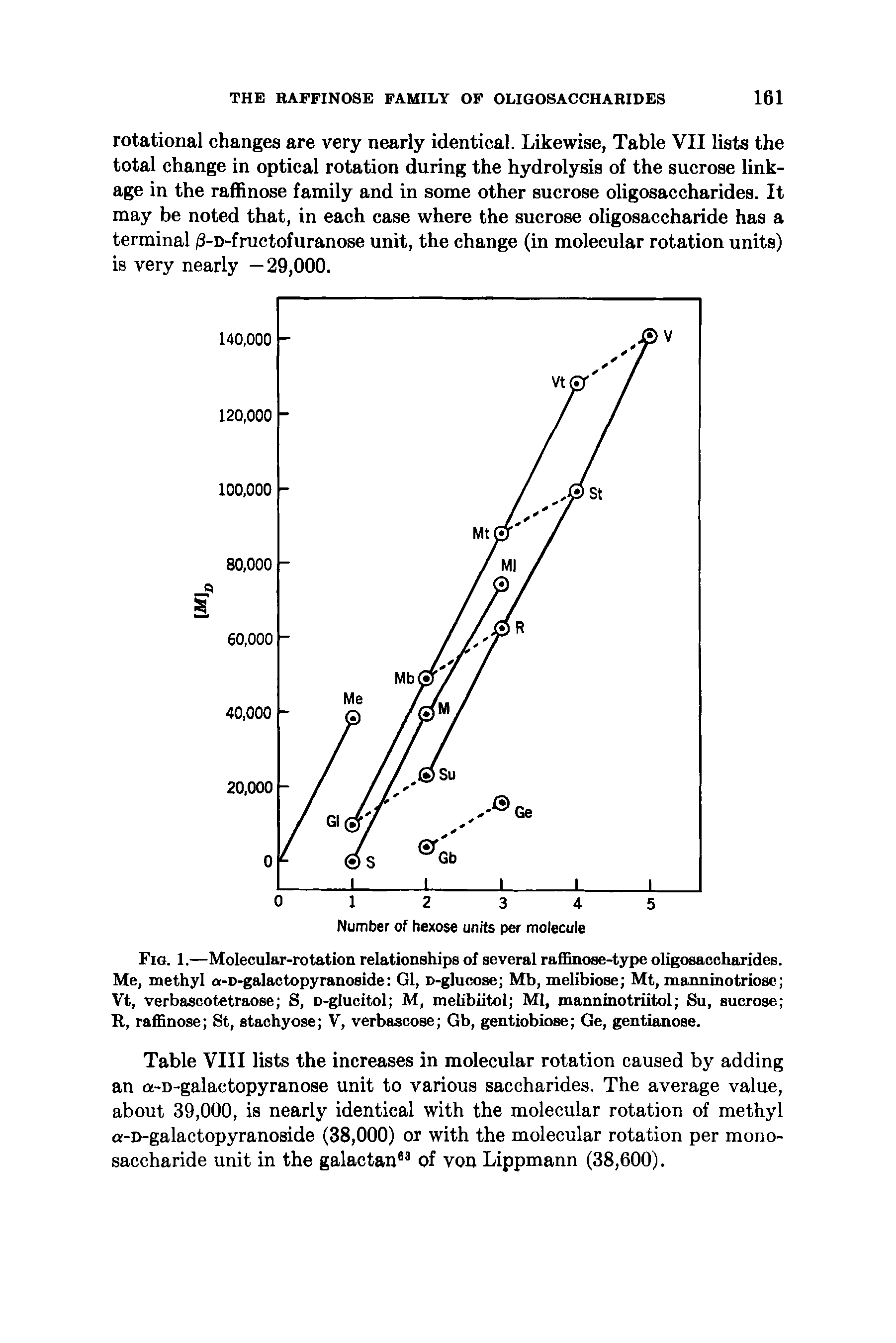 Table VIII lists the increases in molecular rotation caused by adding an a-D-galactopyranose unit to various saccharides. The average value, about 39,000, is nearly identical with the molecular rotation of methyl a-D-galactopyranoside (38,000) or with the molecular rotation per monosaccharide unit in the galactan68 of von Lippmann (38,600).
