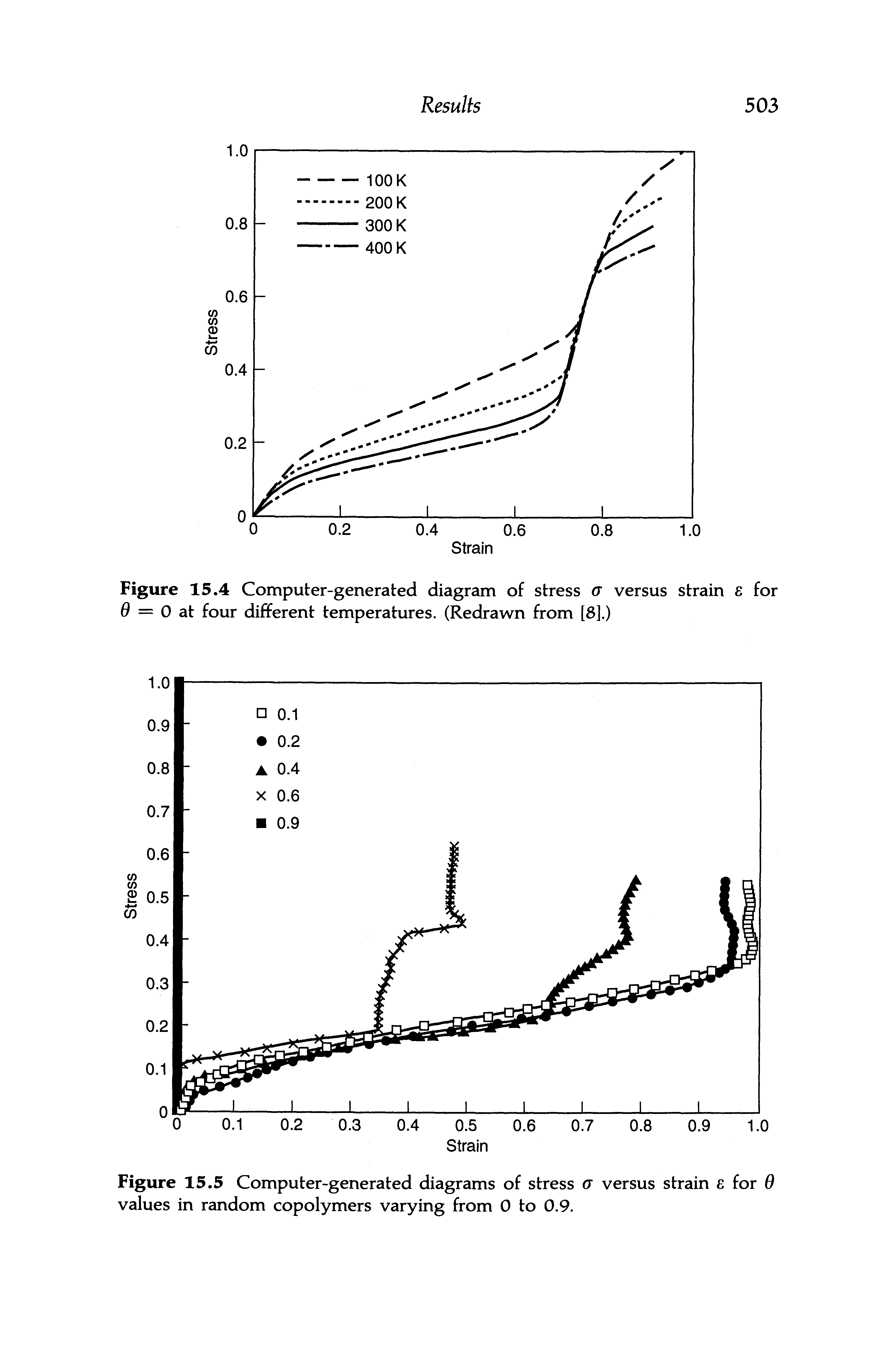 Figure 15.5 Computer-generated diagrams of stress a versus strain s for 0 values in random copolymers varying from 0 to 0.9.