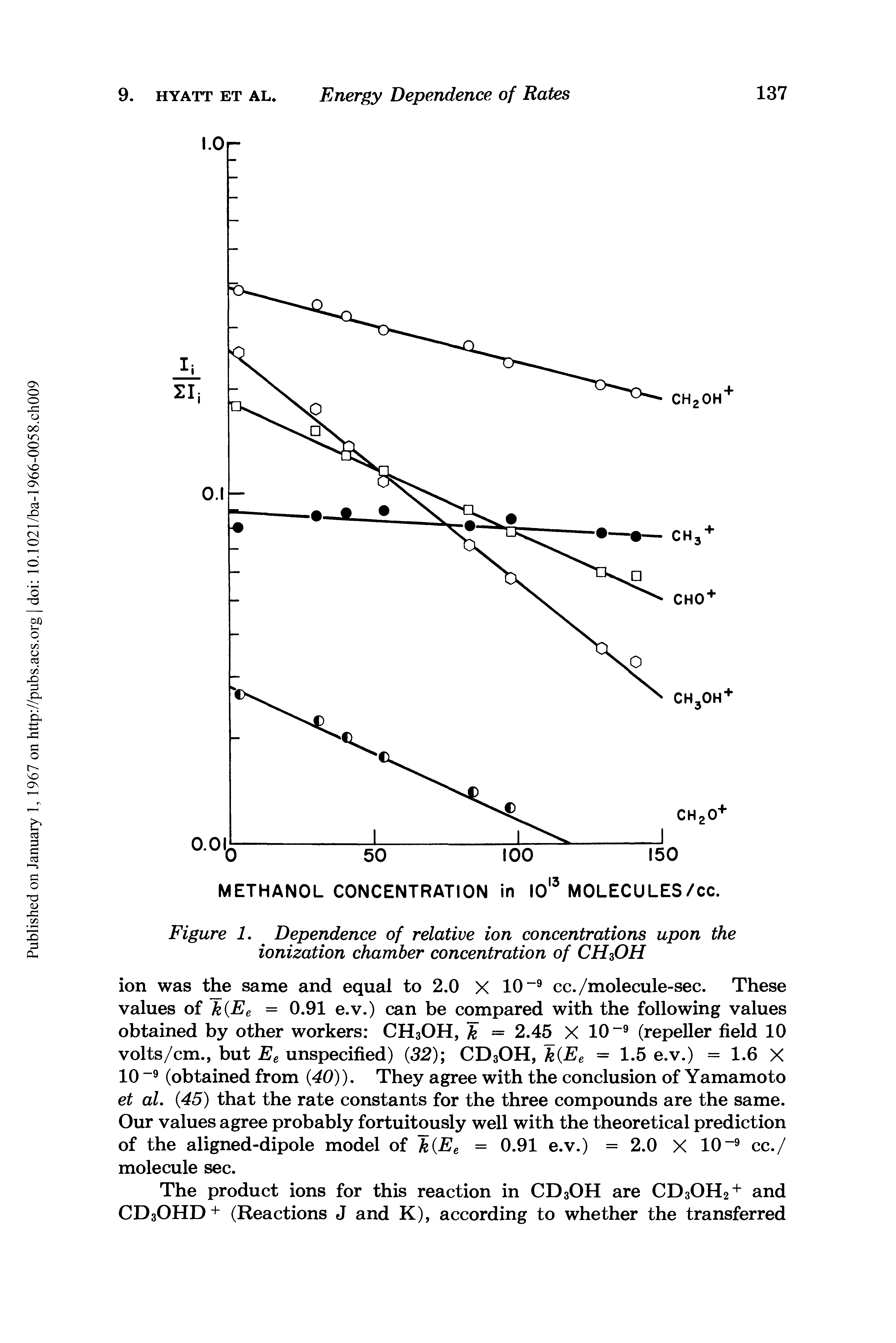 Figure 1. Dependence of relative ion concentrations upon the ionization chamber concentration of CH OH...