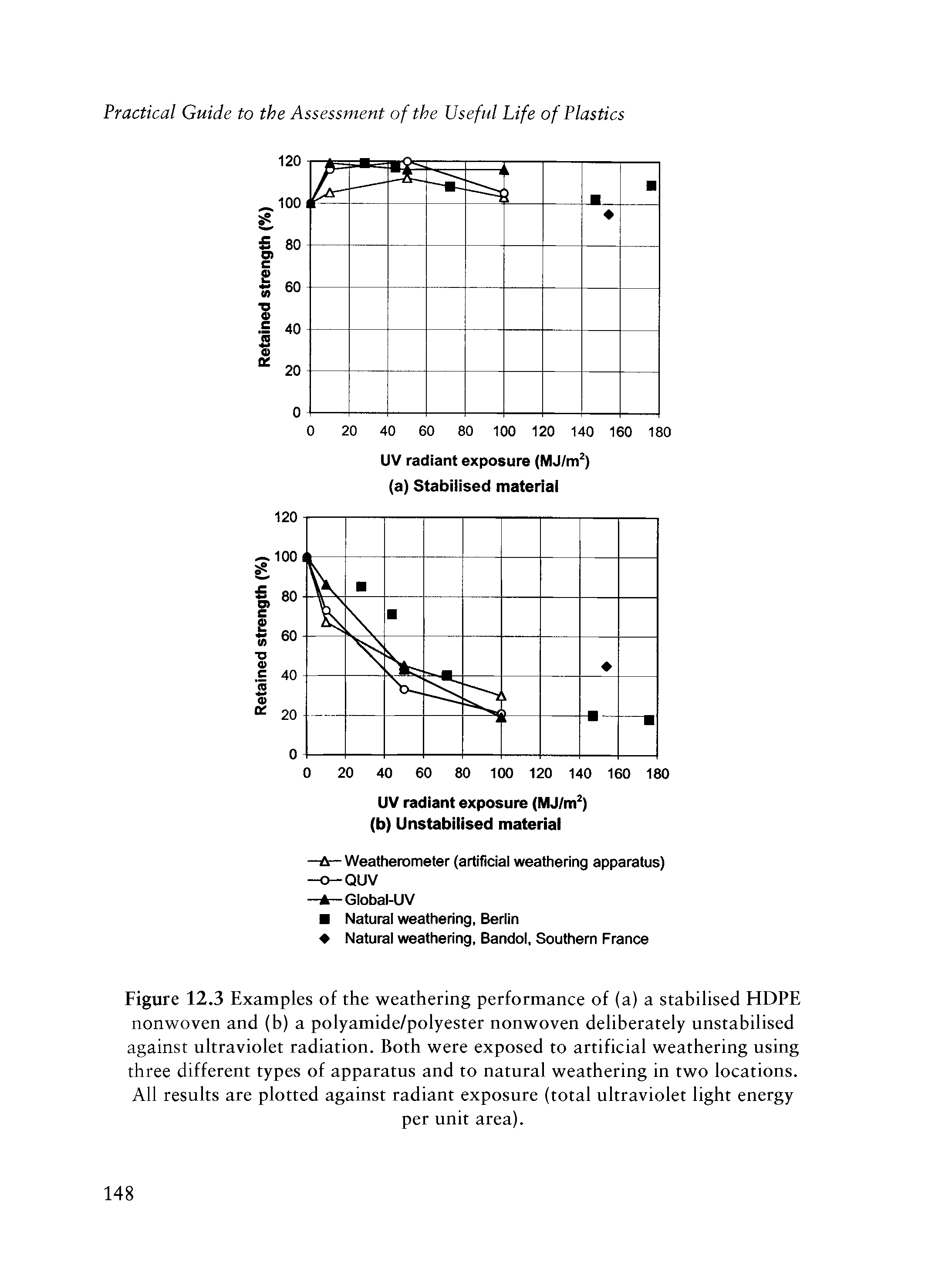 Figure 12.3 Examples of the weathering performance of (a) a stabilised HDPE nonwoven and (b) a polyamide/polyester nonwoven deliberately unstabilised against ultraviolet radiation. Both were exposed to artificial weathering using three different types of apparatus and to natural weathering in two locations. All results are plotted against radiant exposure (total ultraviolet light energy...