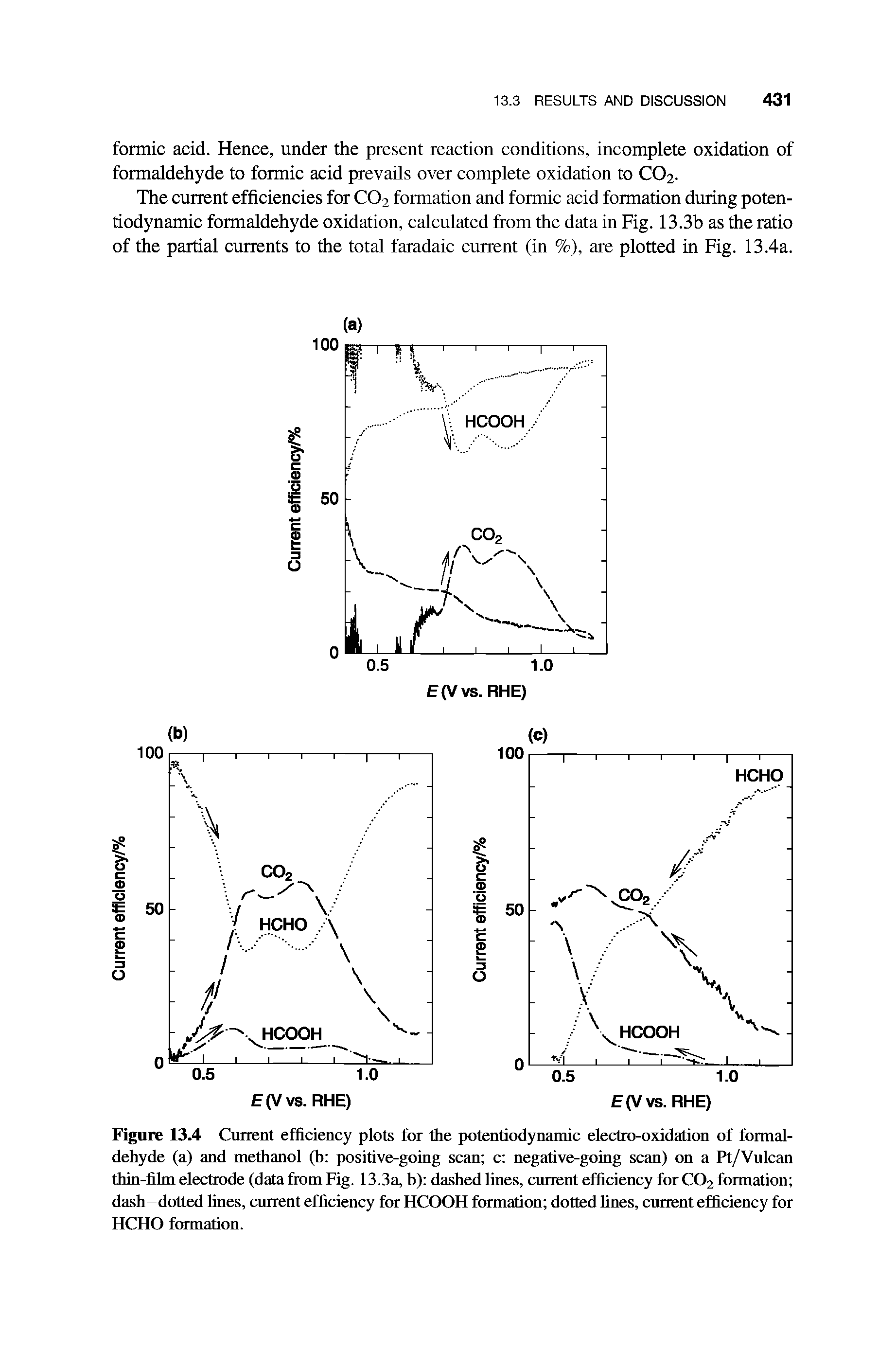 Figure 13.4 Current efficiency plots for the potentiodynamic electro-oxidation of formaldehyde (a) and methanol (h positive-going scan c negative-going scan) on a Pt/Vulcan thin-fihn electrode (data from Fig. 13.3a, h) dashed lines, current efficiency for CO2 formation dash-dotted fines, current efficiency for HCOOH formation dotted fines, current efficiency for HCHO formation.
