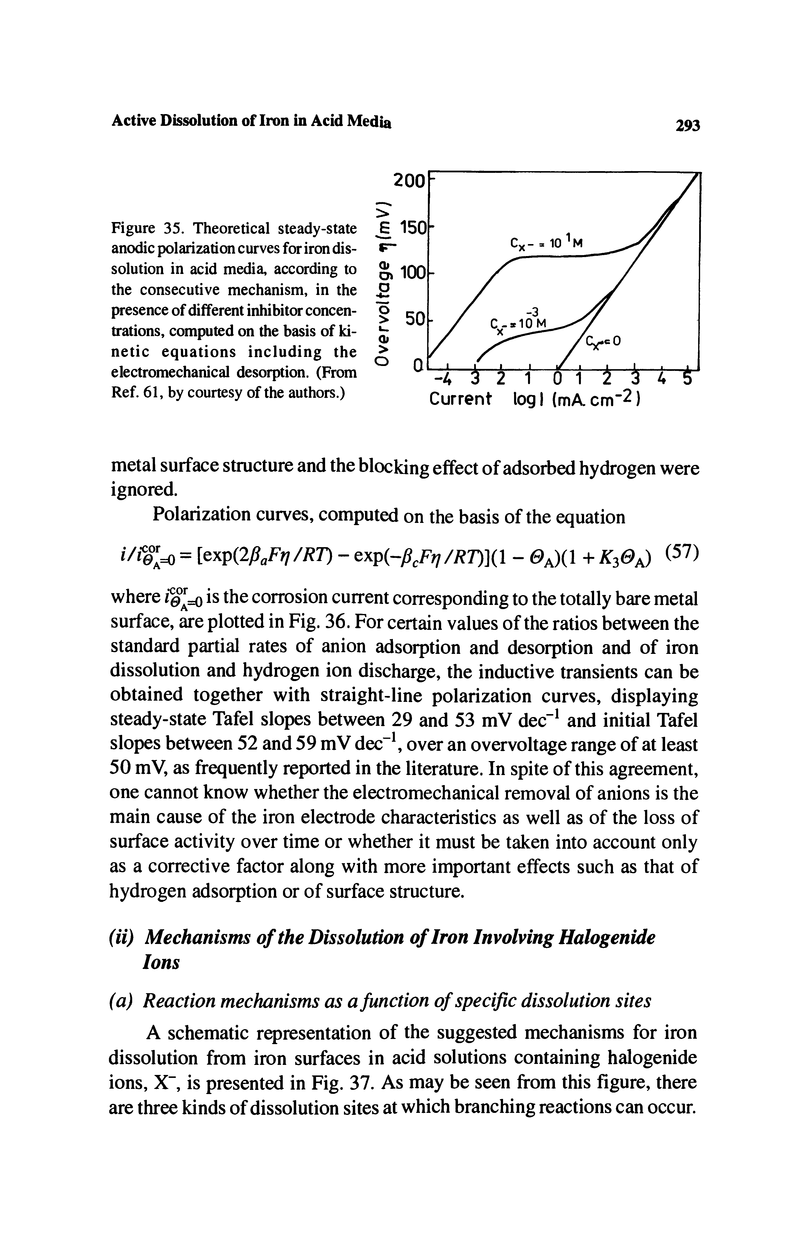 Figure 35. Theoretical steady-state anodic polarization curves for iron dissolution in acid media, according to the consecutive mechanism, in the presence of different inhibitor concentrations, computed on the basis of ki-netic equations including the electromechanical desorption. (From Ref. 61, by courtesy of the authors.)...