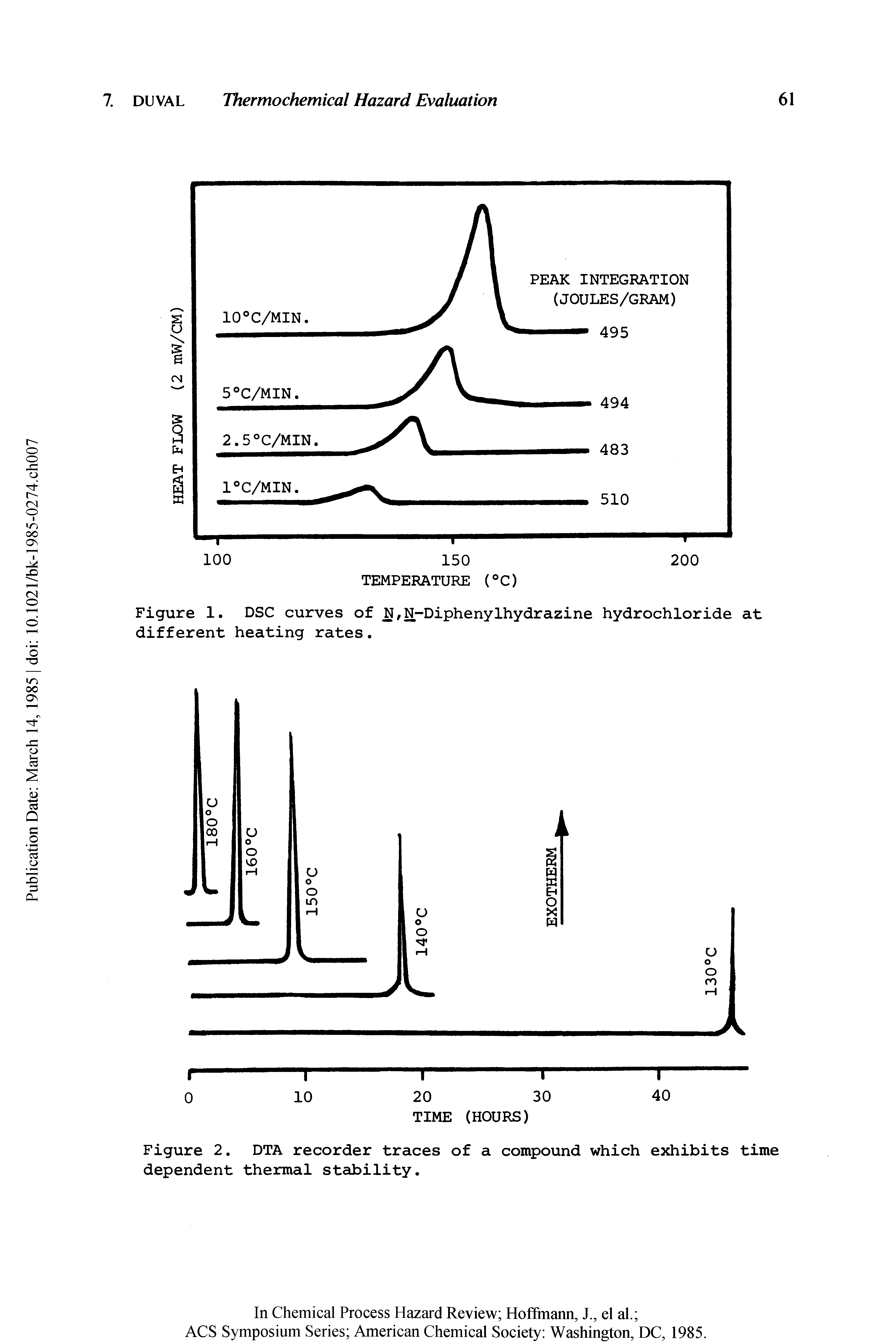 Figure 1. DSC curves of N,N-Diphenylhydrazine hydrochloride at different heating rates.