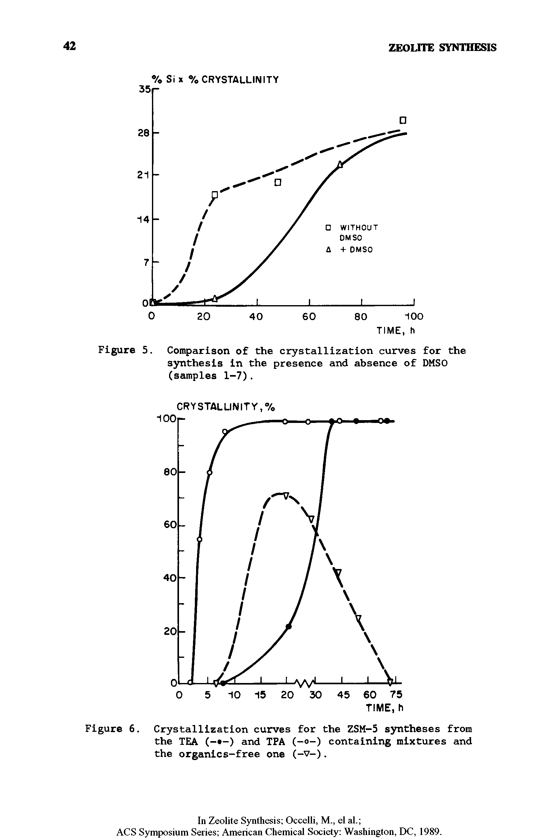 Figure 5. Comparison of the crystallization curves for the synthesis in the presence and absence of DMSO (samples 1-7).