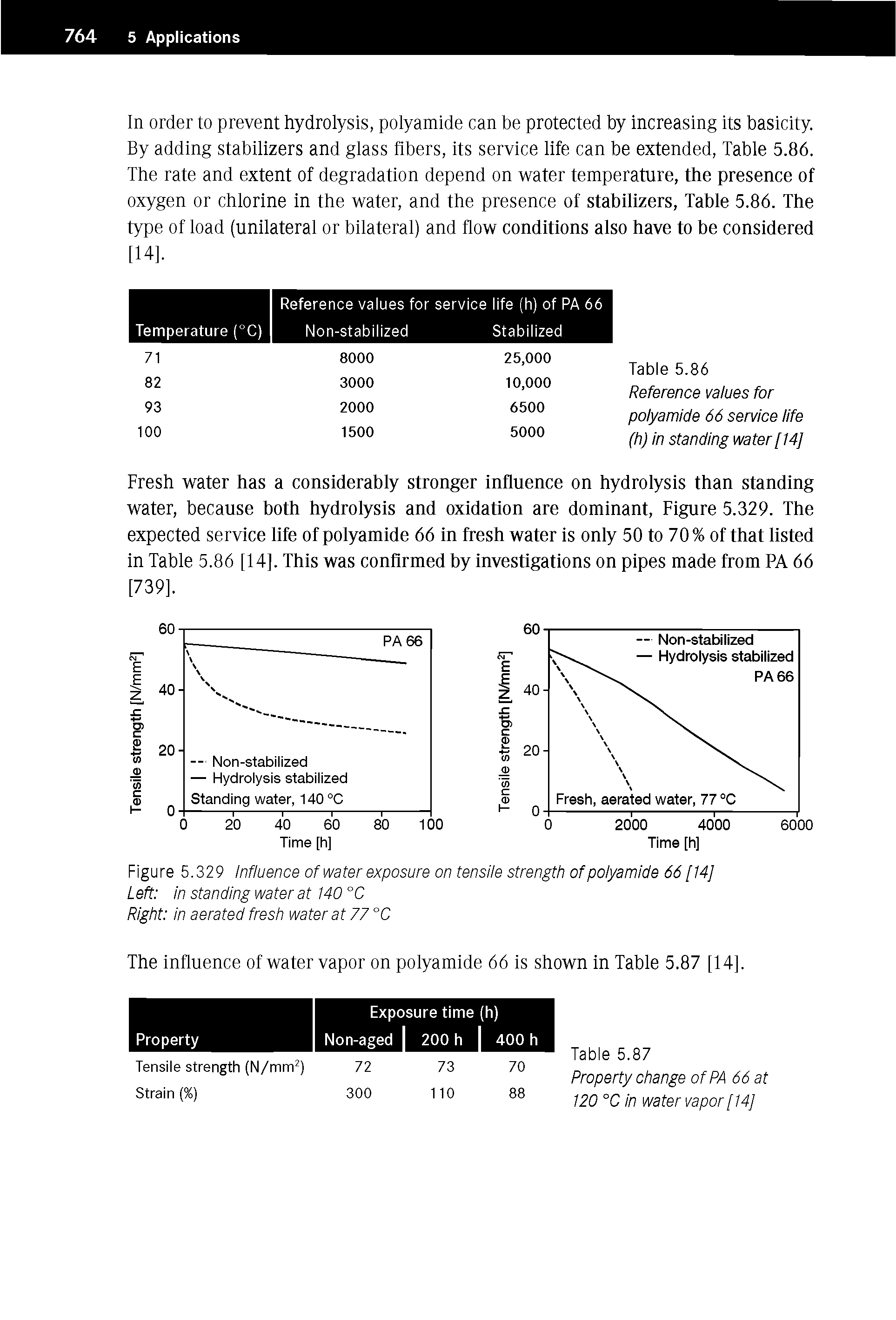 Table 5.86 Reference values for polyamide 66 service life (h) in standing water [ 14]...