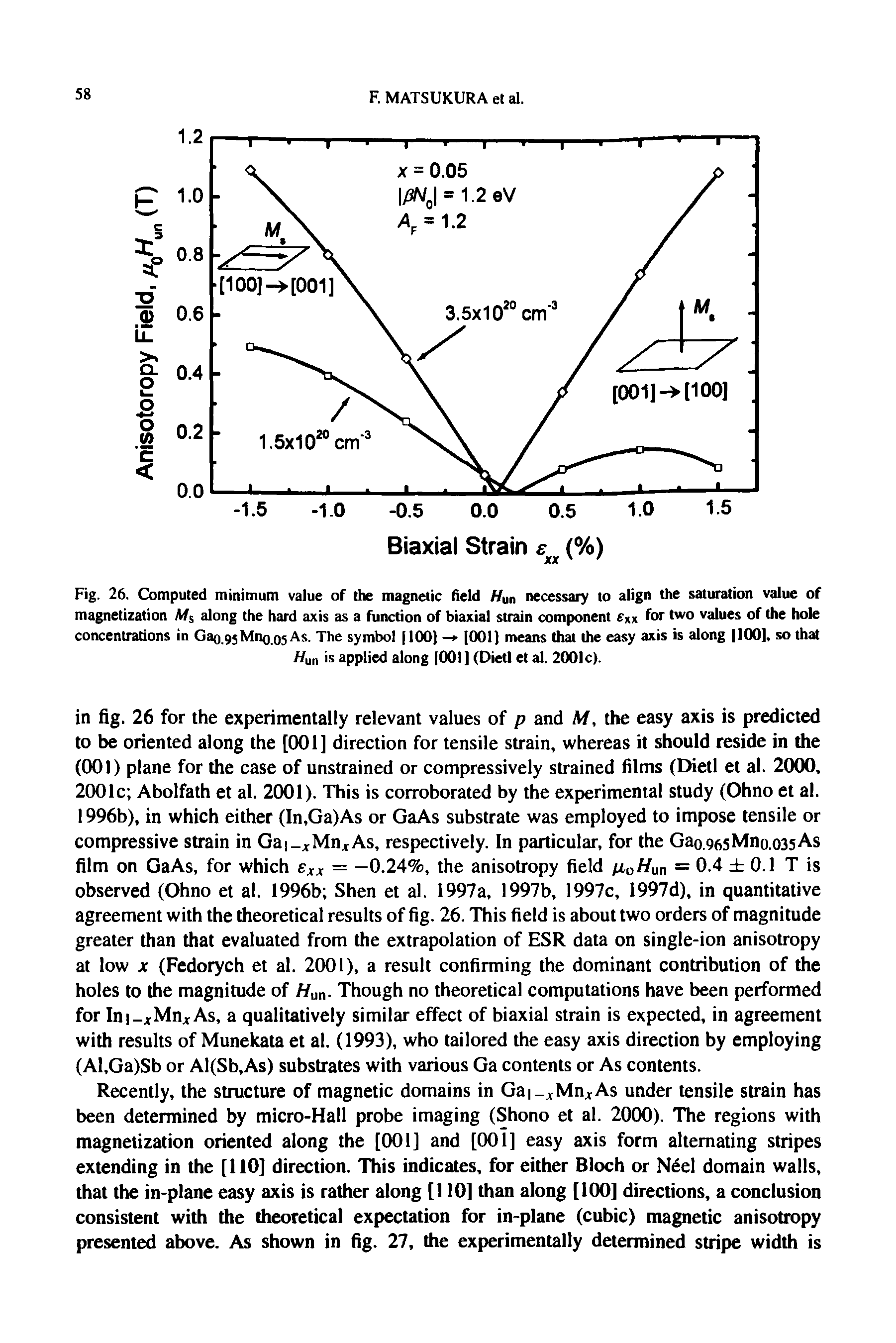 Fig. 26. Computed minimum value of the magnetic field Hm necessary to align the saturation value of magnetization along the hard axis as a function of biaxial strain component for two values of the hole concentrations in Gao.95Mno.05As. The symbol (100) - 1001) means that the easy axis is along IOO], so that Hun is applied along [001] (Dietl et al. 2001c).