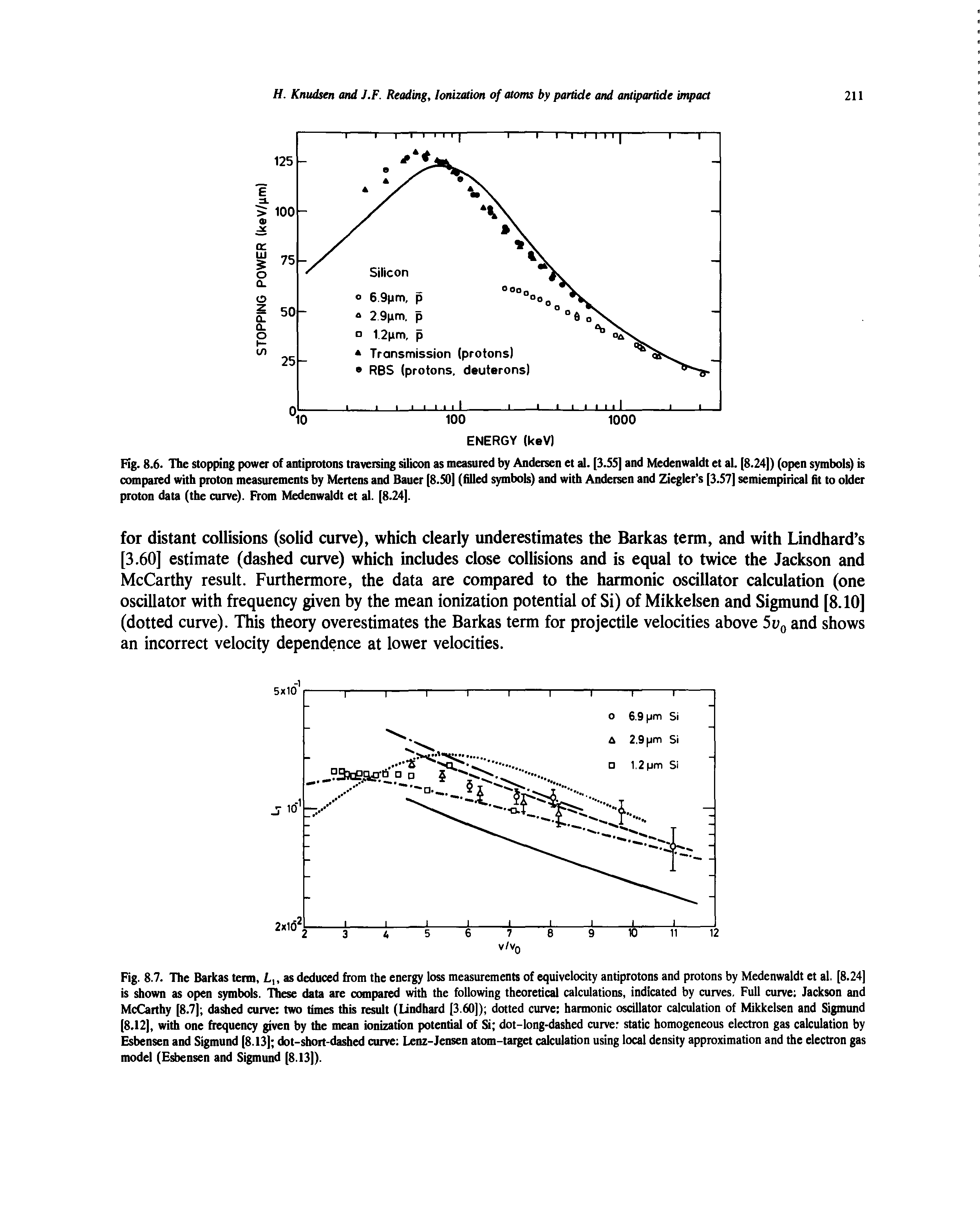 Fig. 8.7. The Barkas term, L, as deduced from the energy loss measurements of equivelocity antiprotons and protons by Medenwaldt et al. [8.24] is shown as open symbois. These data are compared with the following theoretical calculations, indicated by curves. Full curve Jackson and McCarthy [8.7] dashed curve two times this result (Lindhard [3.60]) dotted curve harmonic oscillator calculation of Mikkelsen and Sigmund [8.12], with one frequency given by the mean ionization potential of Si dot-long-dashed curve static homogeneous electron gas calculation by Esbensen and Sigmund [8.13] dot-short-dashed curve Lenz-Jensen atom-target calculation using local density approximation and the electron gas model (Esbensen and Sigmund [8.13]).