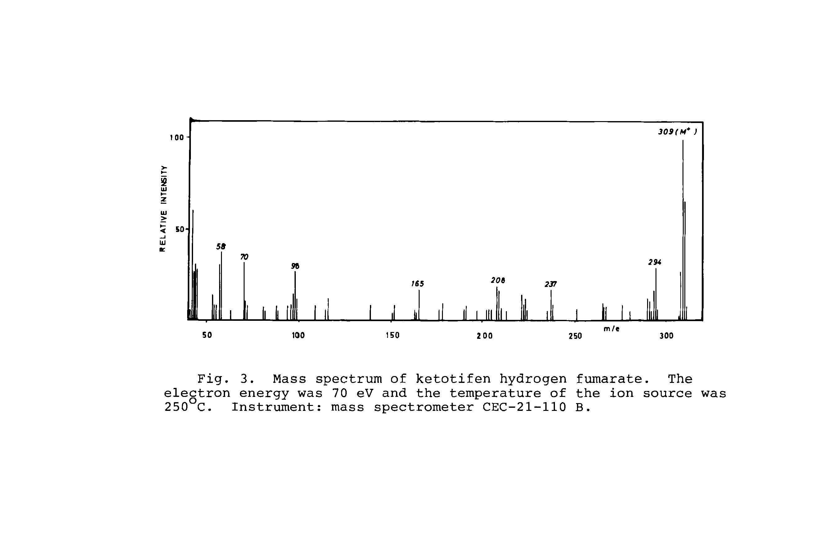 Fig. 3. Mass spectrum of ketotifen hydrogen fumarate. The electron energy was 70 eV and the temperature of the ion source was 250 C. Instrument mass spectrometer CEC-21-110 B.