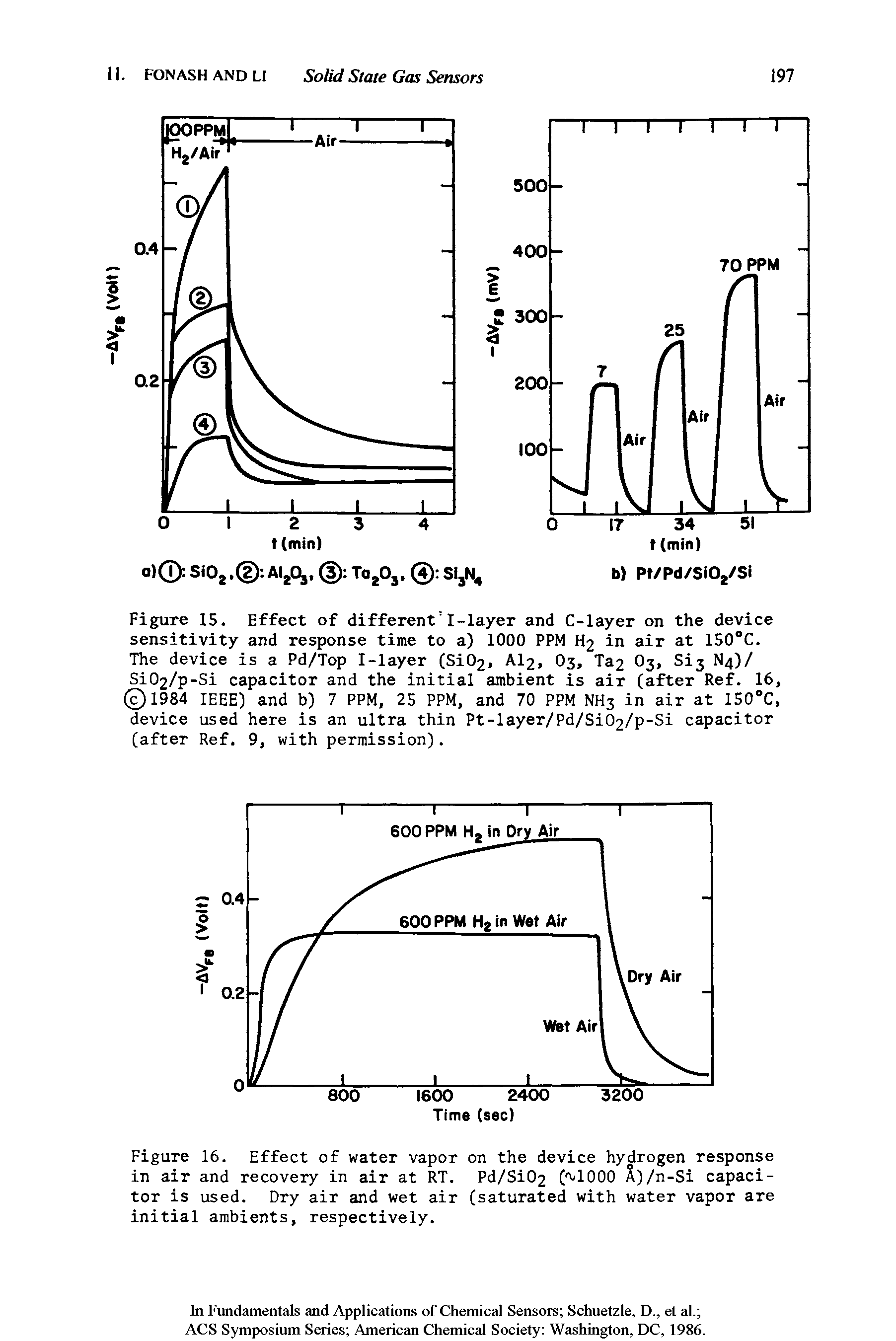 Figure 15. Effect of different I-layer and C-layer on the device sensitivity and response time to a) 1000 PPM H2 in air at 150°C. The device is a Pd/Top I-layer (Si02. AI2, O3, Ta2 O3, Si3 N4)/ Si02/p-Si capacitor and the initial ambient is air (after Ref. 16, 1984 IEEE) and b) 7 PPM, 25 PPM, and 70 PPM NH3 in air at 150 C, device used here is an ultra thin Pt-layer/Pd/Si02/p-Si capacitor (after Ref. 9, with permission).